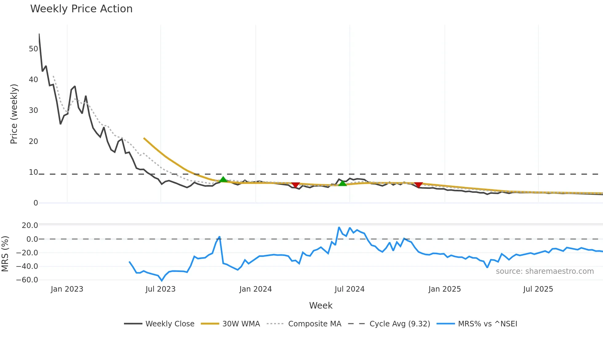 KSHITIJPOL weekly Price Action chart, closing 2025-11-03