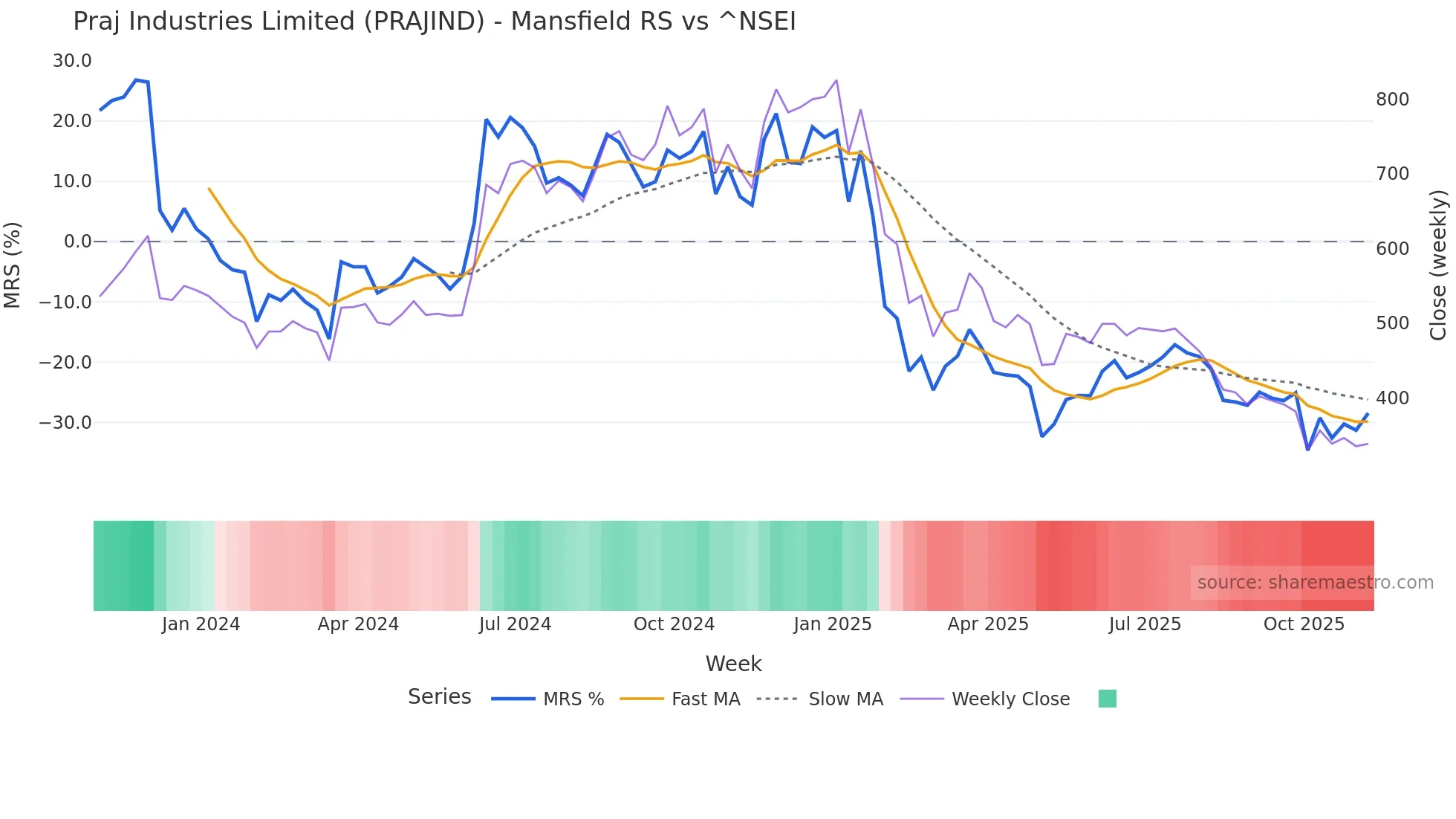 PRAJIND Mansfield Relative Strength chart
