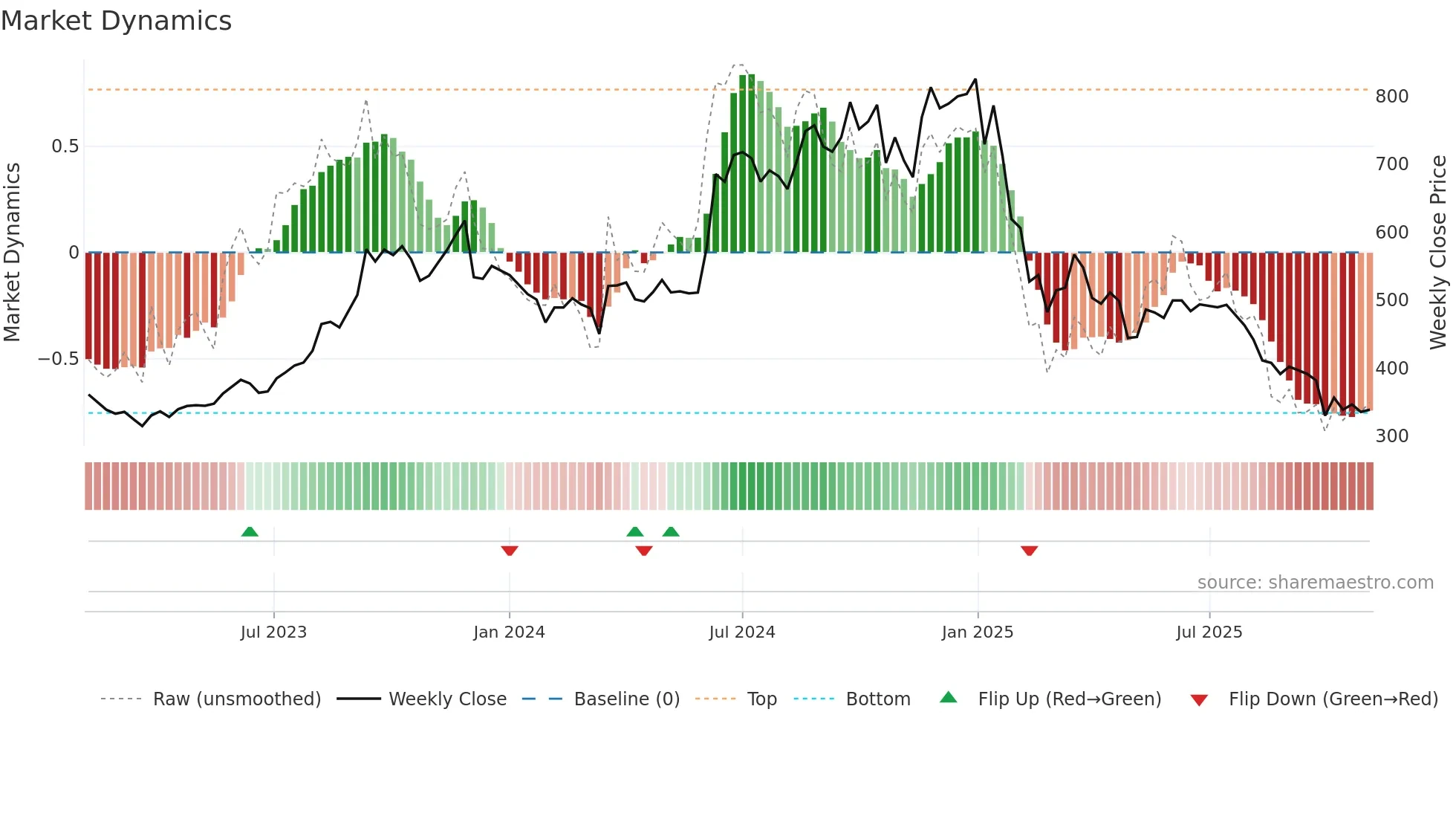 PRAJIND weekly Market Dynamics chart