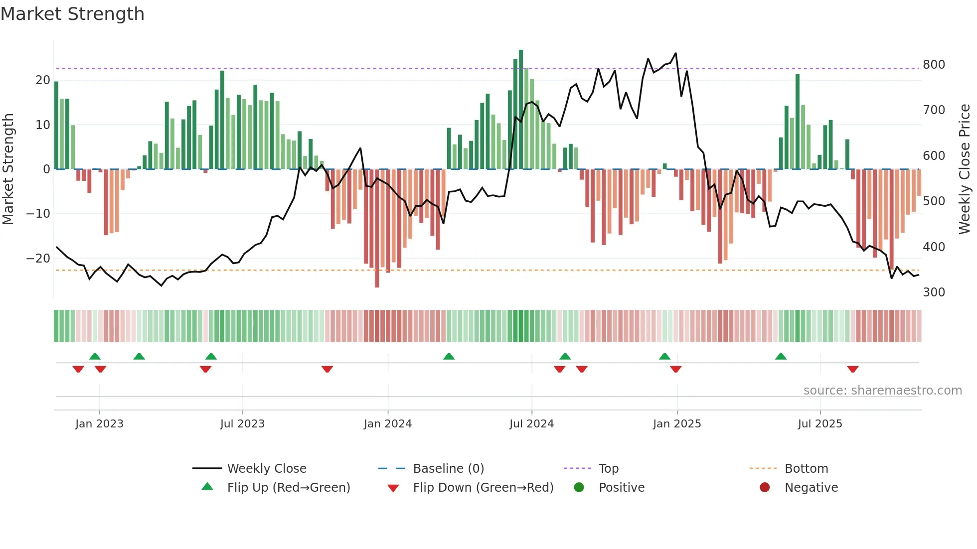 PRAJIND weekly Market Strength chart
