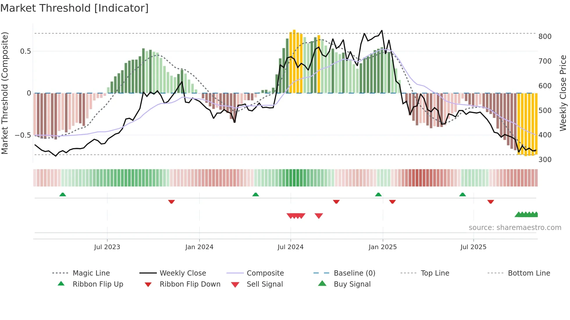 PRAJIND weekly Market Threshold chart