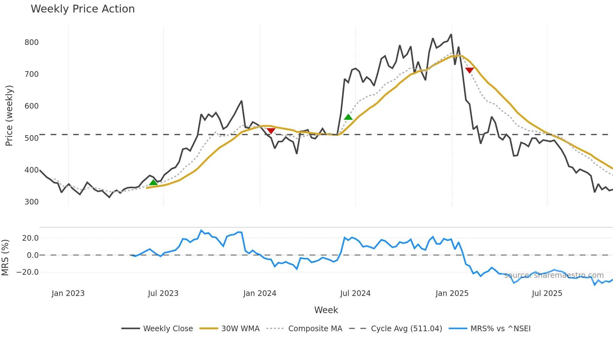 PRAJIND weekly Price Action chart, closing 2025-11-03