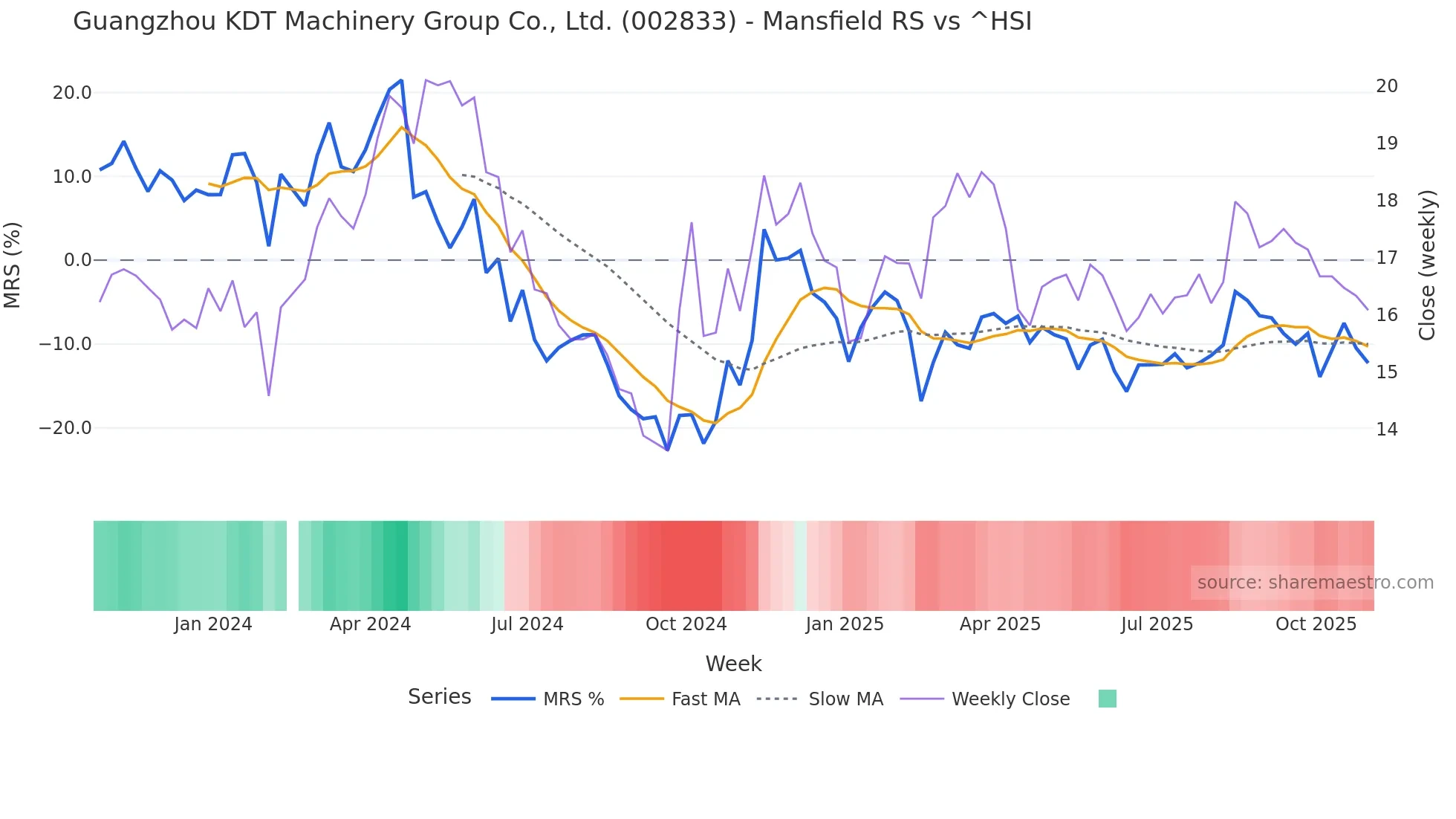 002833 Mansfield Relative Strength chart