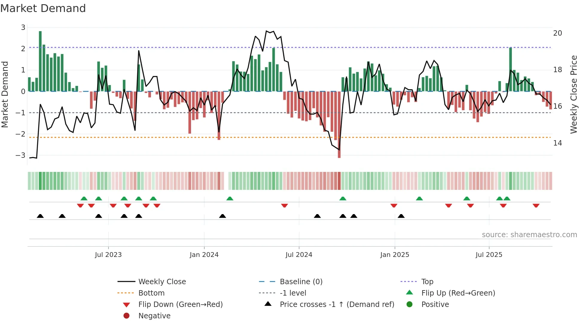 002833 weekly Market Demand chart