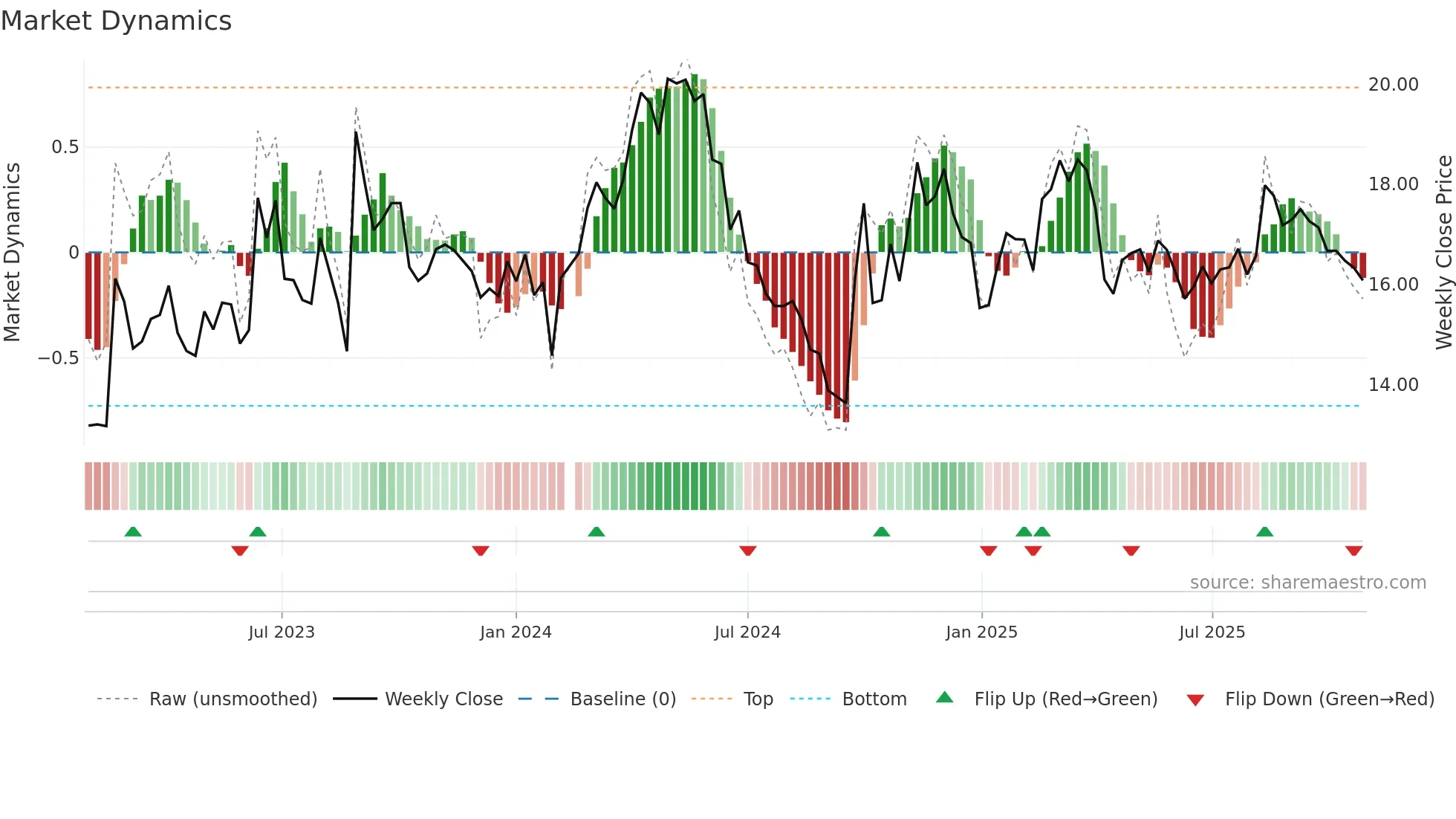 002833 weekly Market Dynamics chart