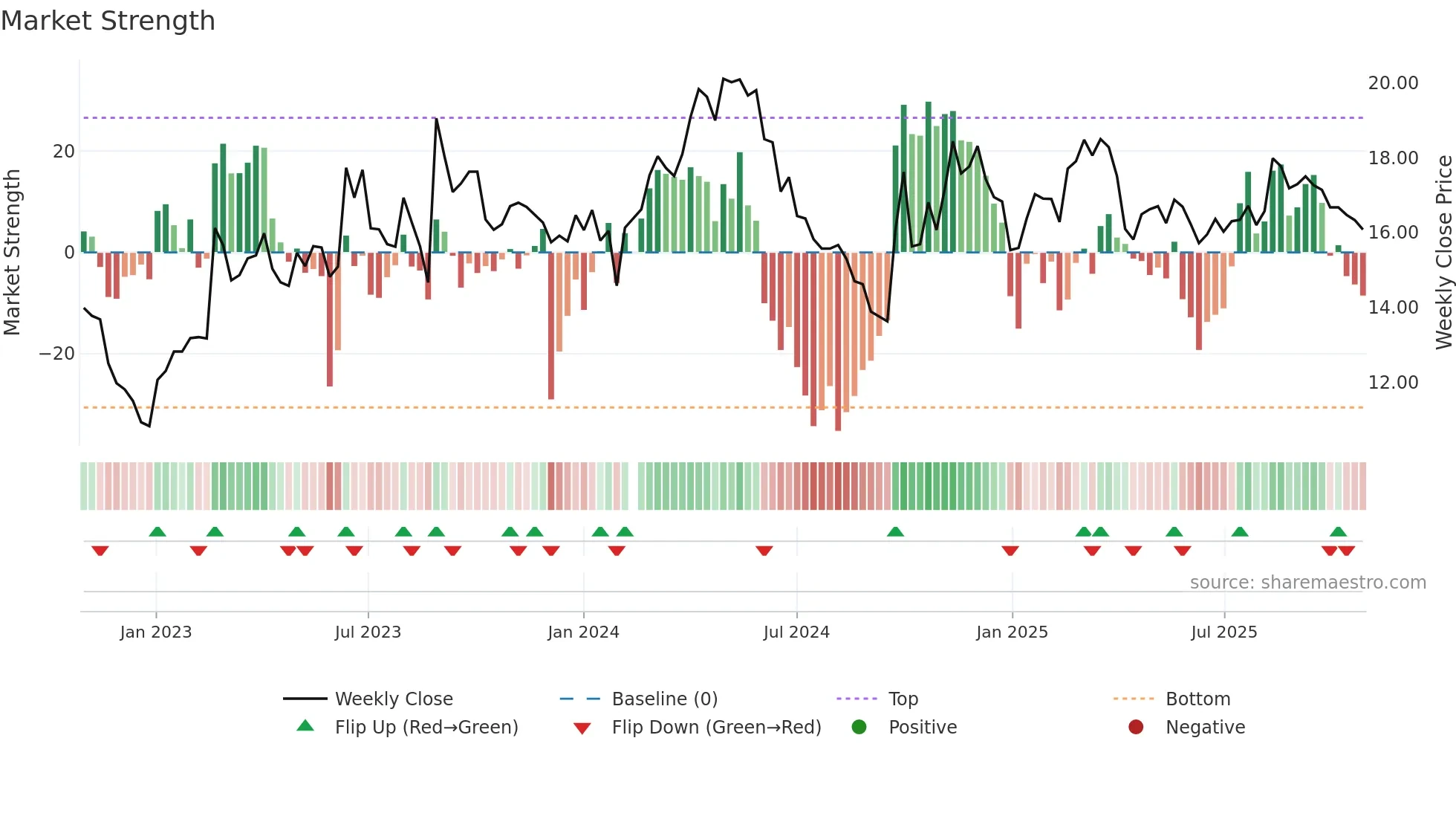 002833 weekly Market Strength chart