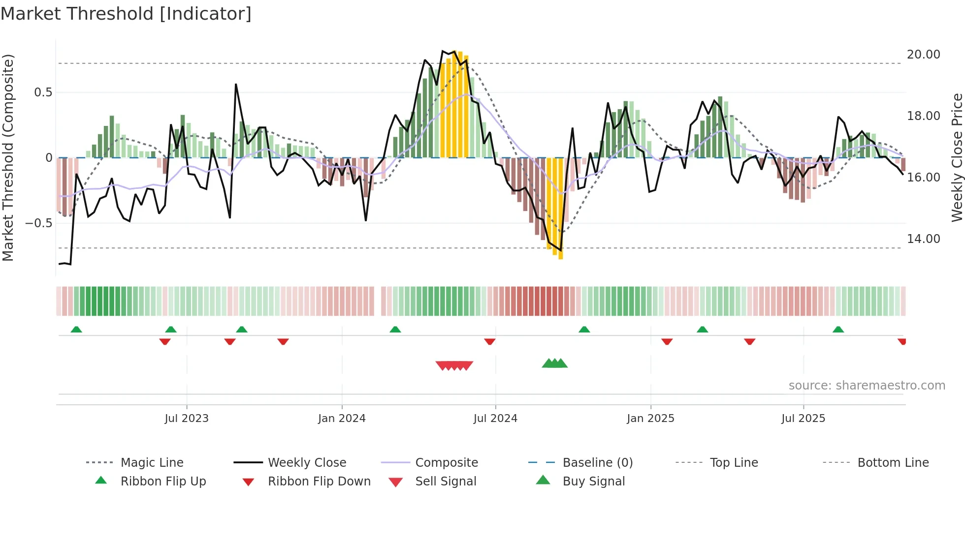 002833 weekly Market Threshold chart