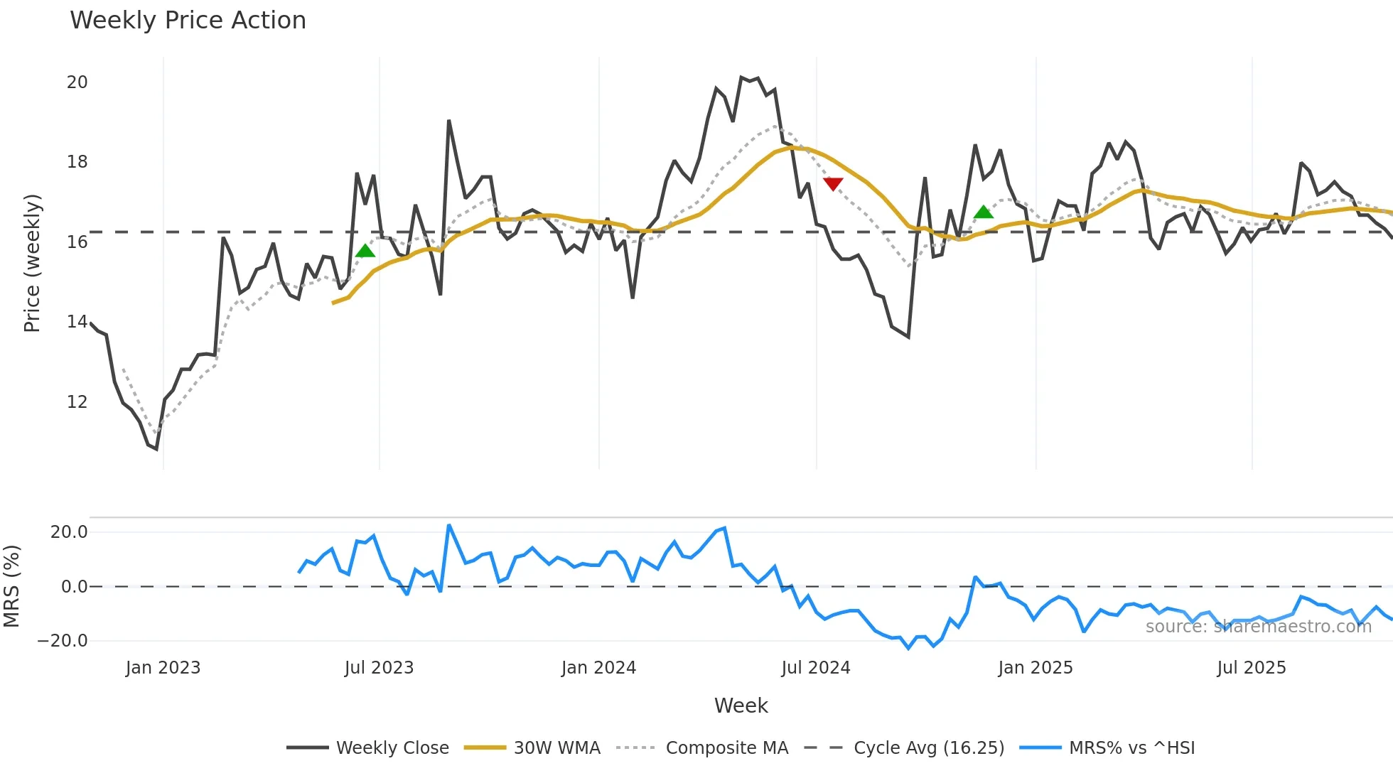 002833 weekly Price Action chart, closing 2025-10-27