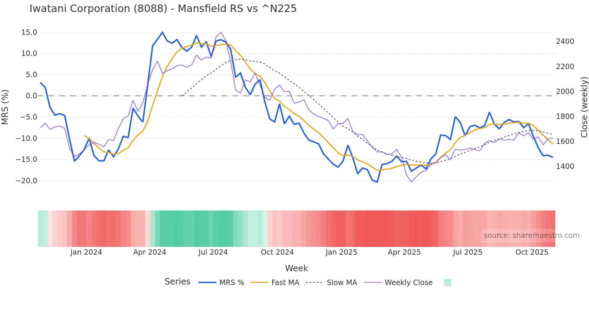 8088 Mansfield Relative Strength chart