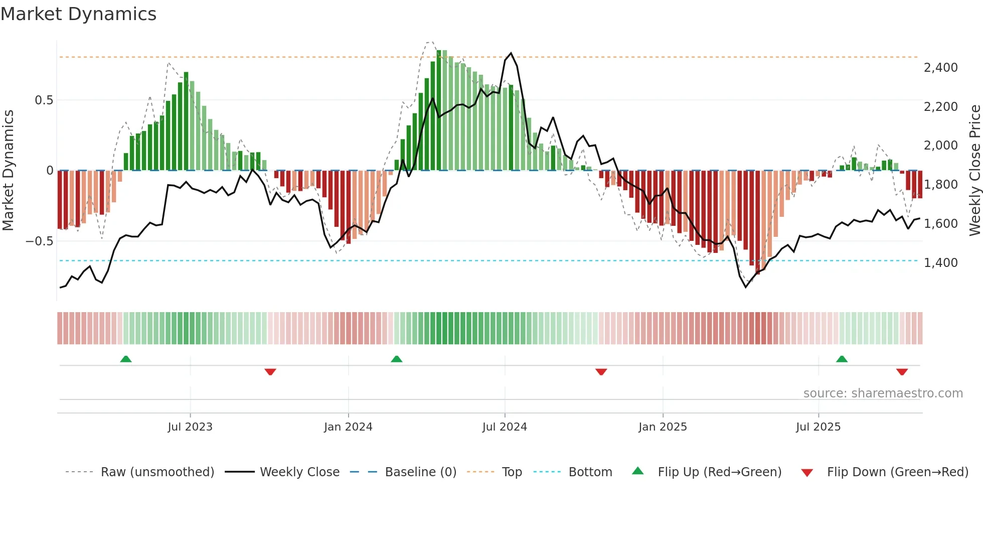 8088 weekly Market Dynamics chart