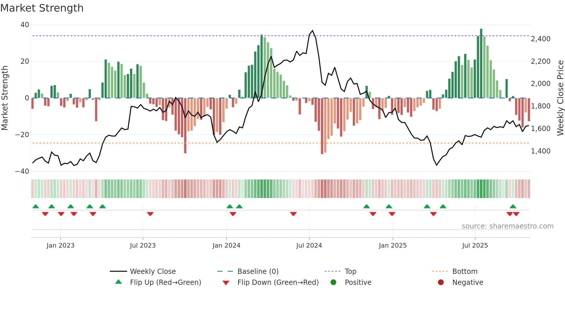 8088 weekly Market Strength chart