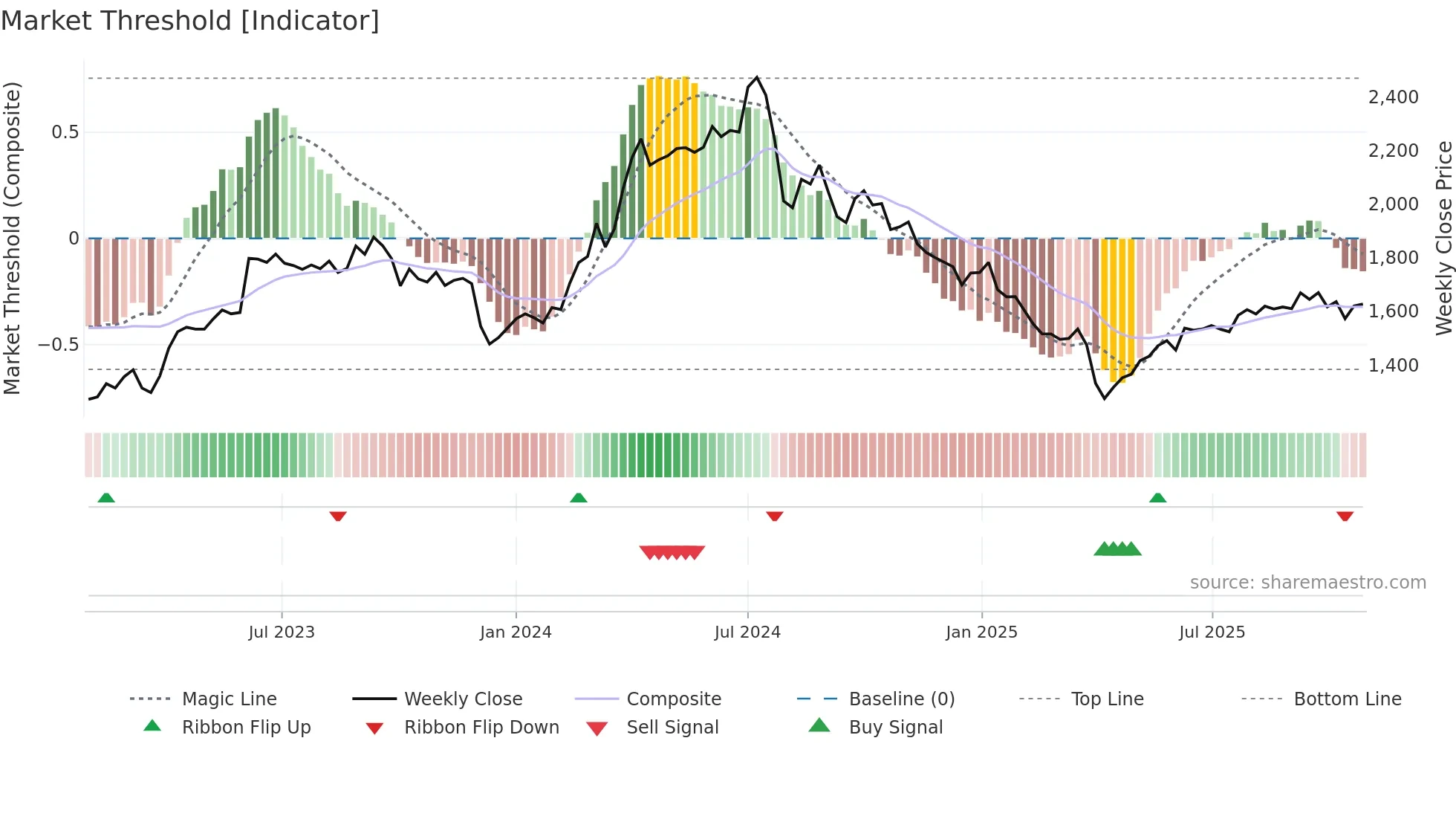 8088 weekly Market Threshold chart