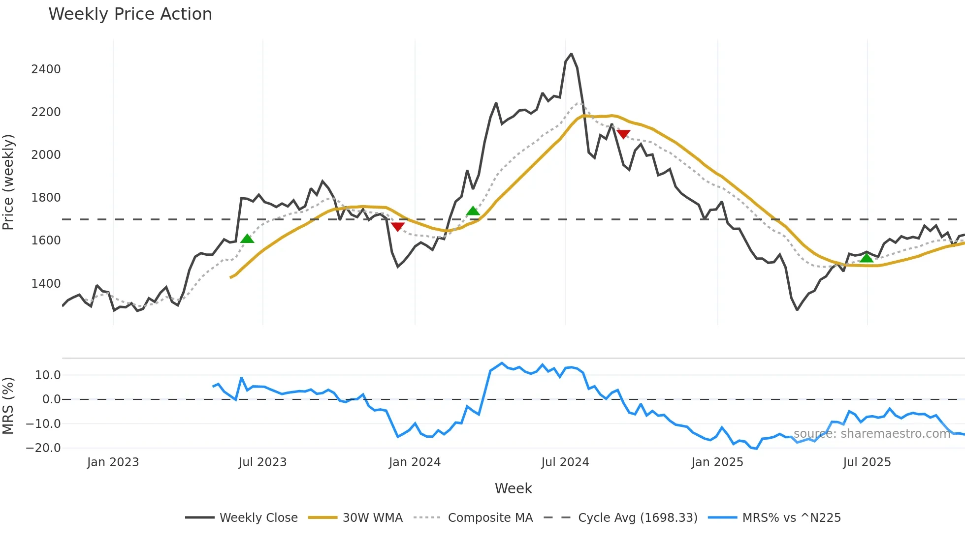 8088 weekly Price Action chart, closing 2025-10-27