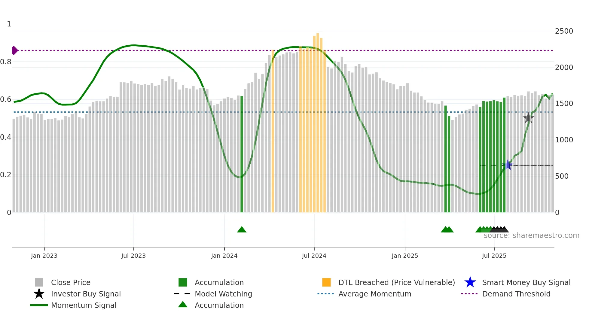 8088 weekly Smart Money chart