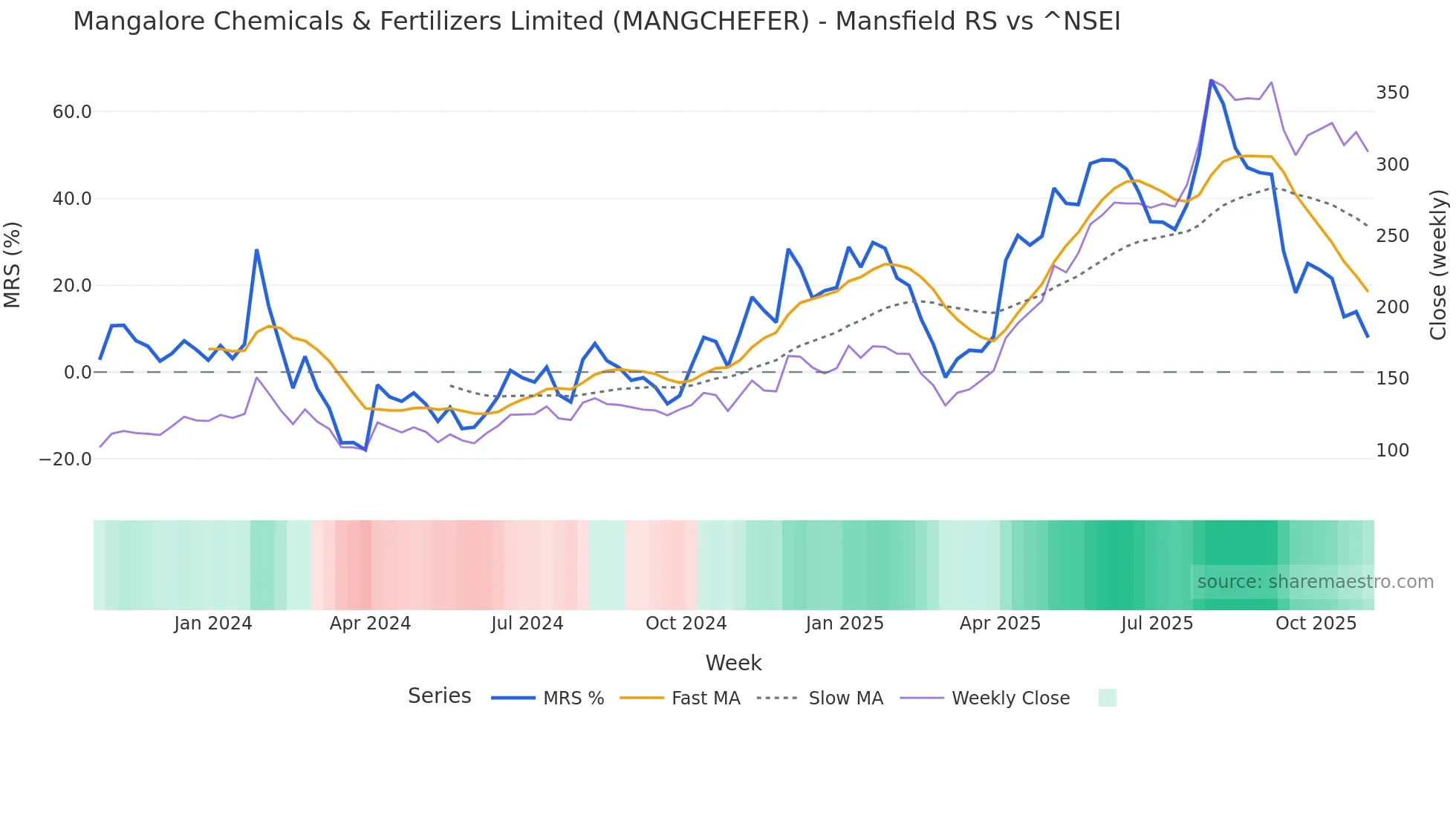 MANGCHEFER Mansfield Relative Strength chart
