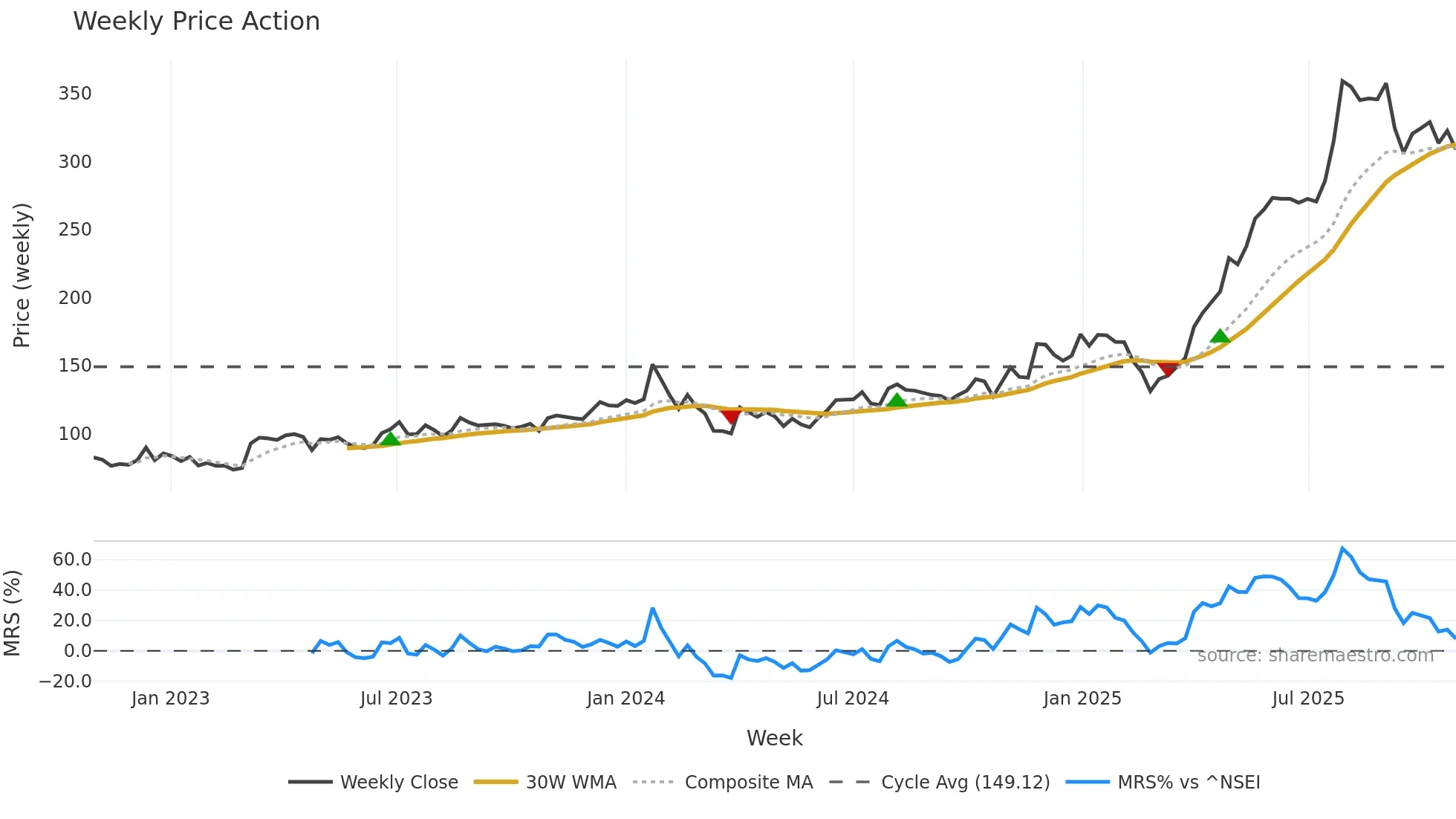 MANGCHEFER weekly Price Action chart, closing 2025-10-27