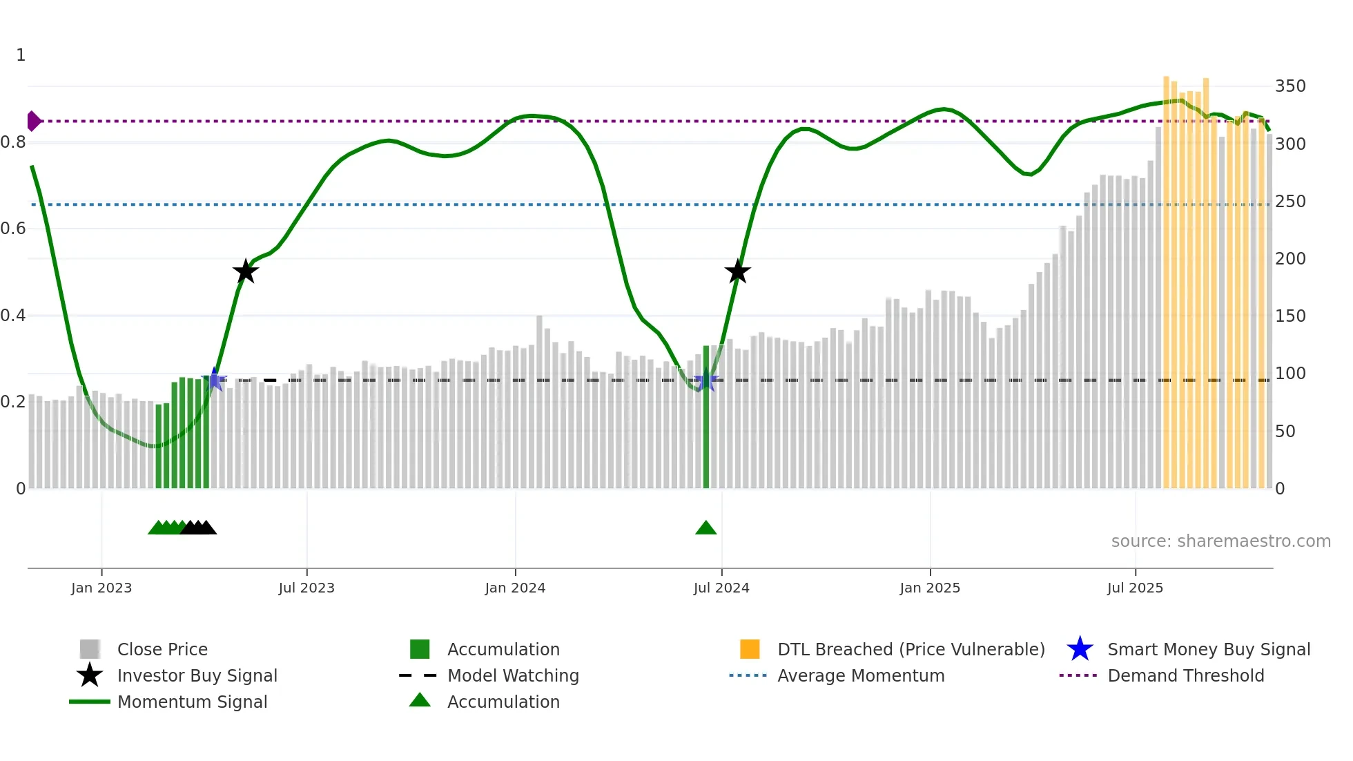 MANGCHEFER weekly Smart Money chart
