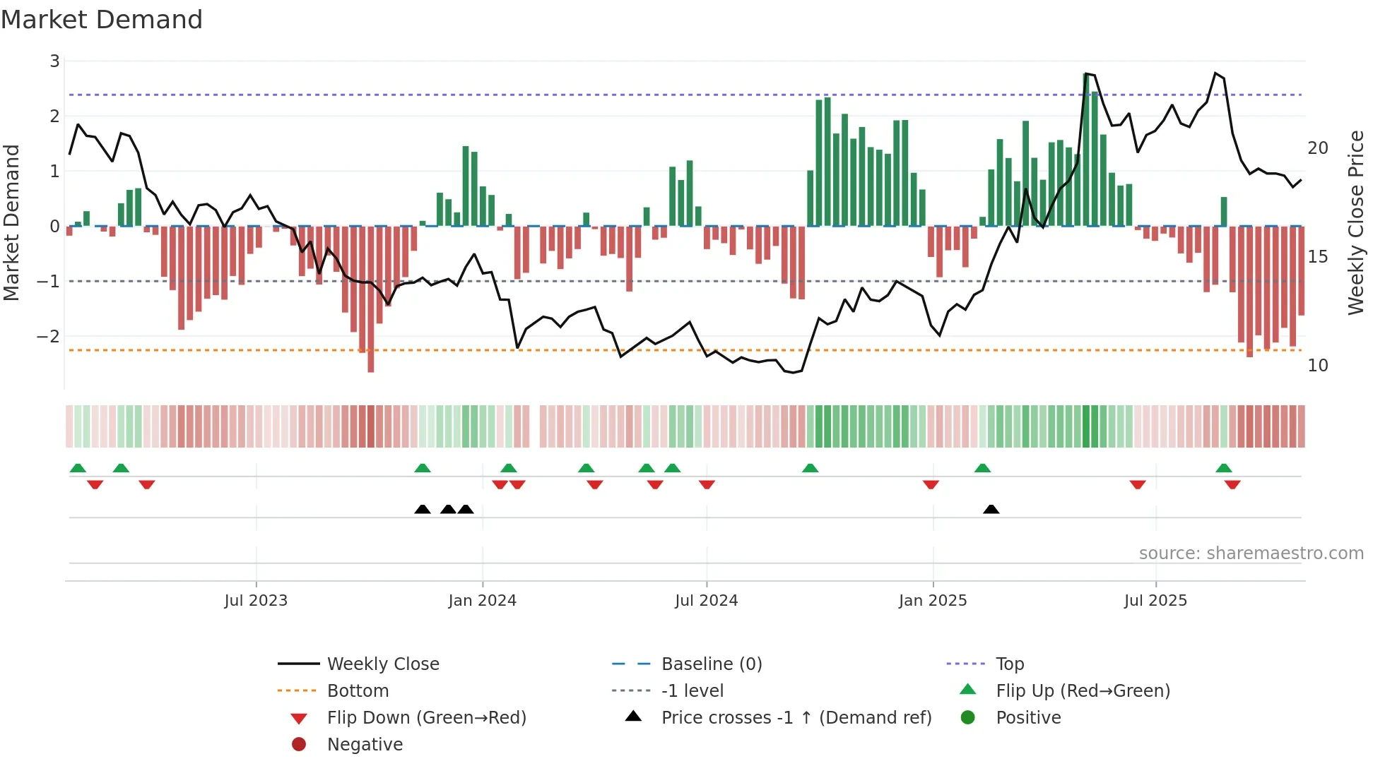 688722 weekly Market Demand chart