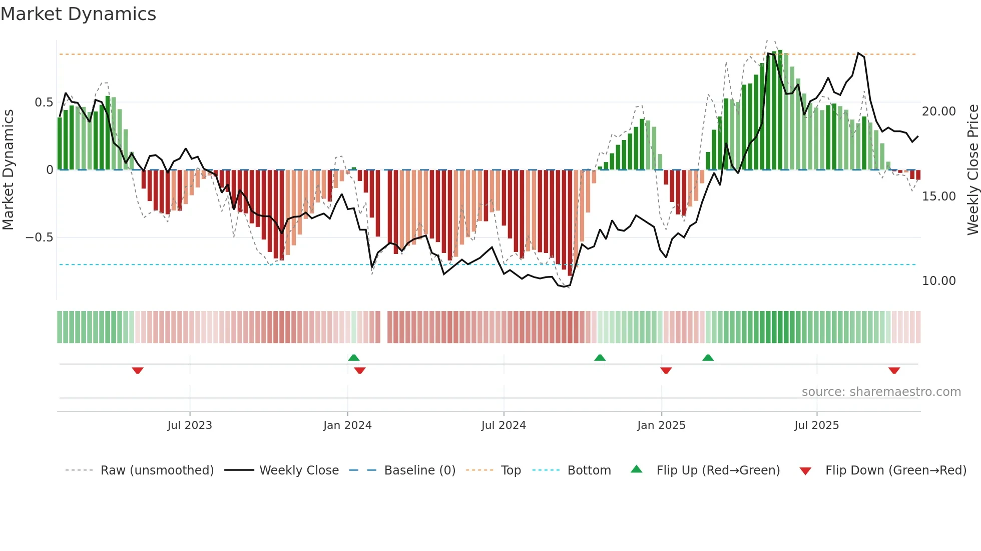 688722 weekly Market Dynamics chart