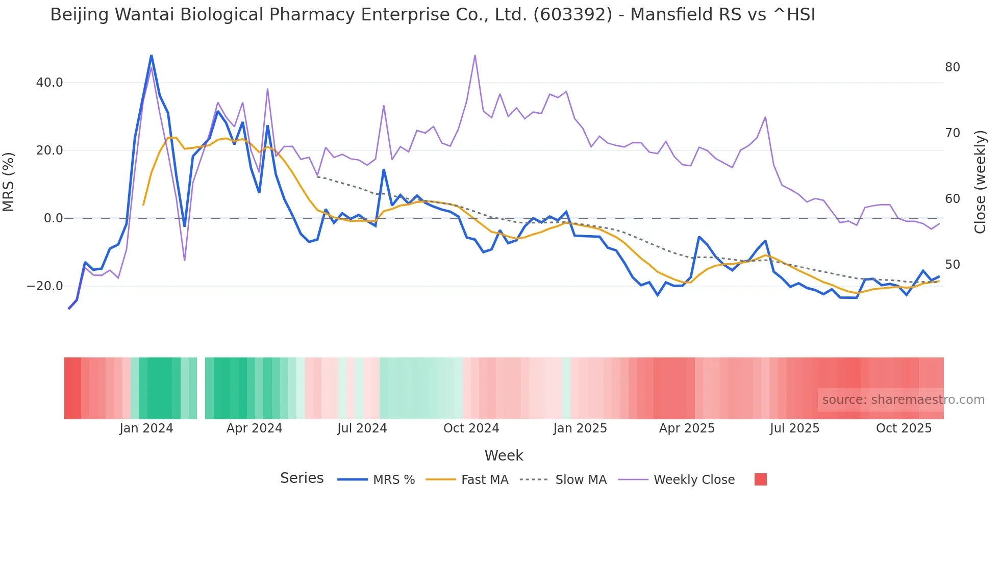 603392 Mansfield Relative Strength chart