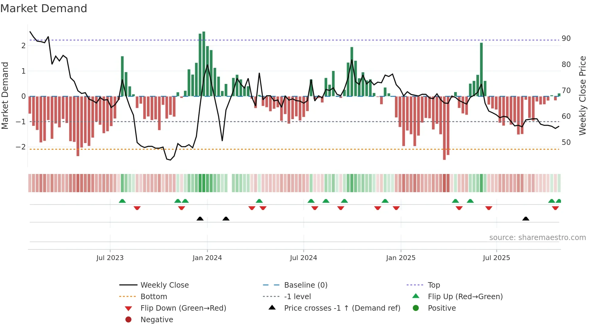 603392 weekly Market Demand chart