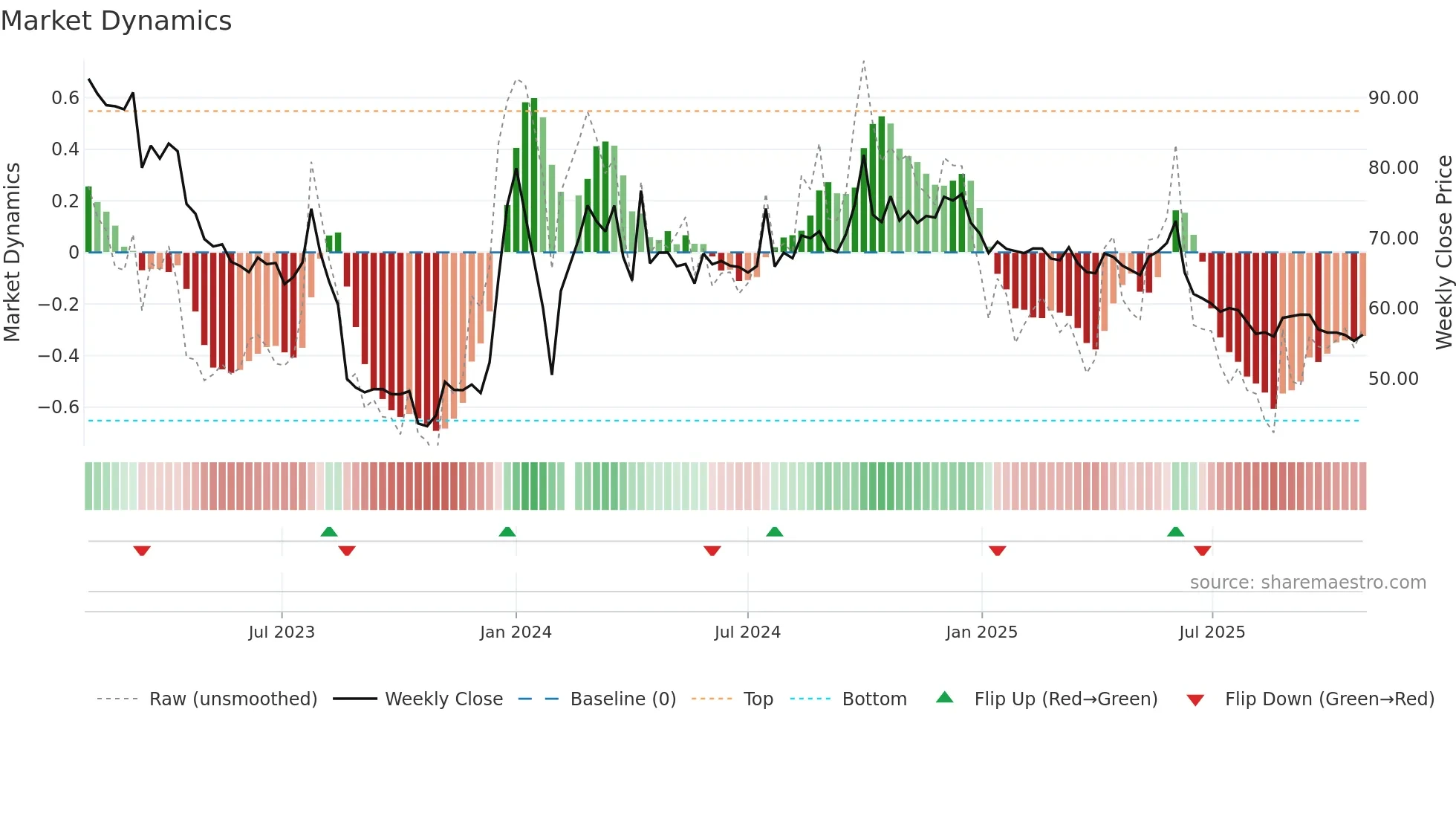 603392 weekly Market Dynamics chart