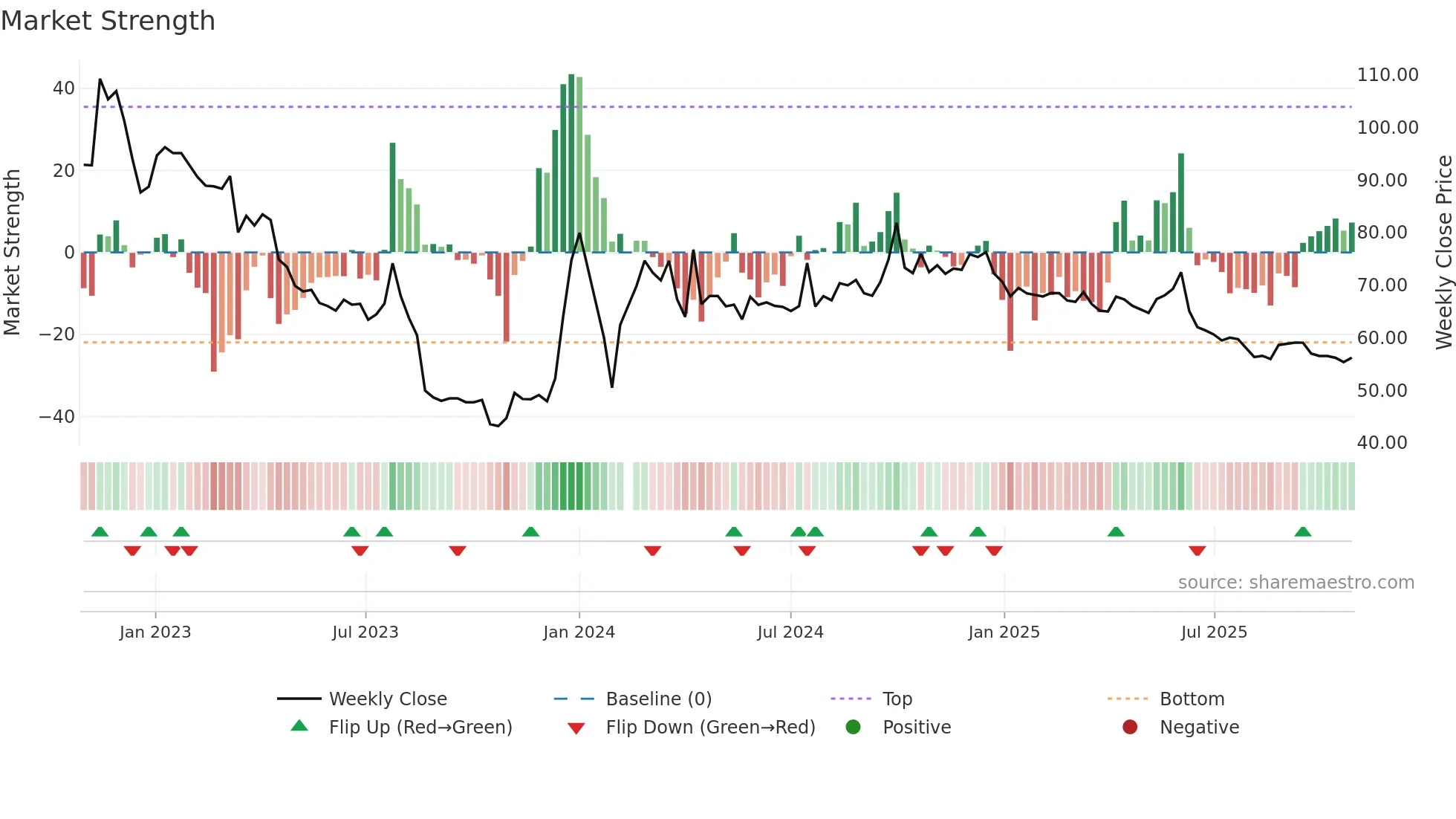 603392 weekly Market Strength chart