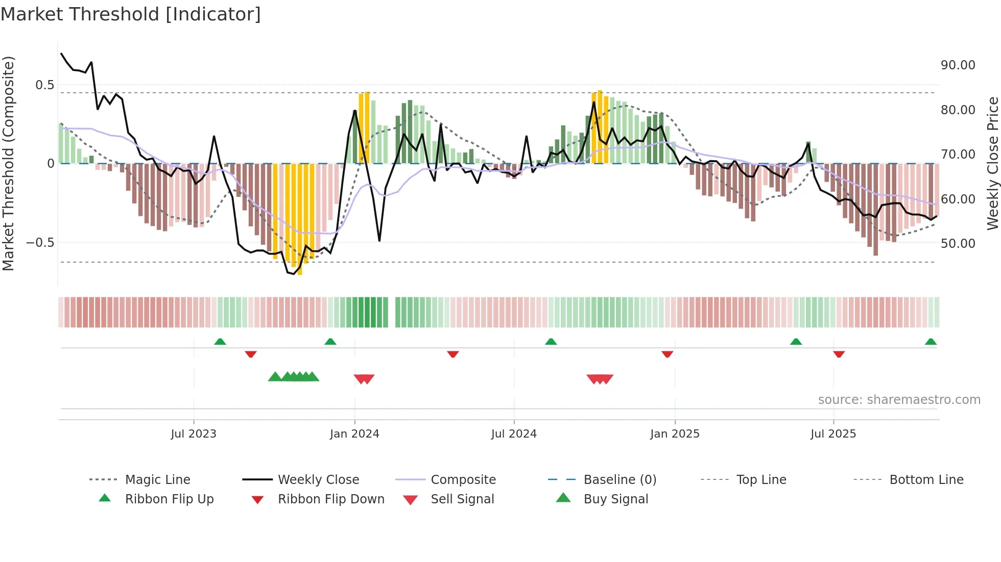 603392 weekly Market Threshold chart