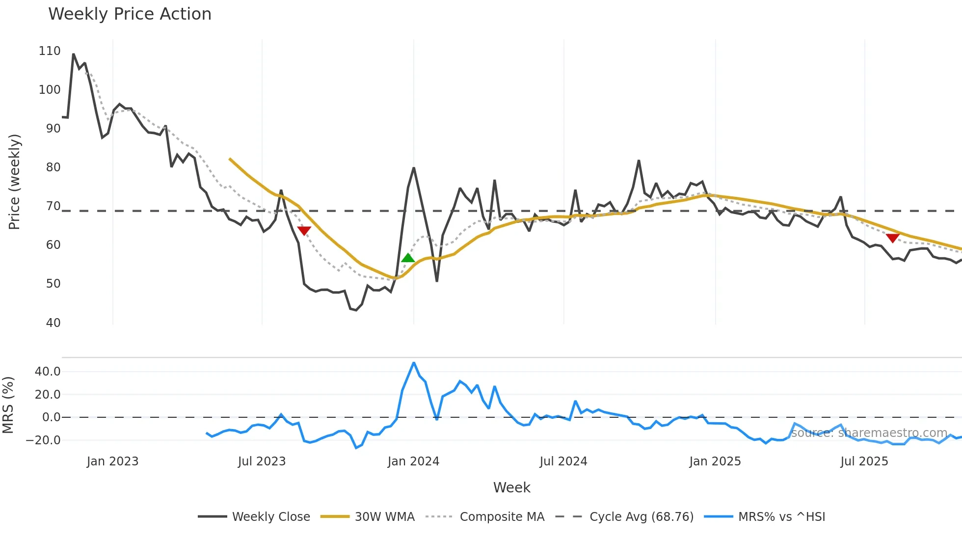 603392 weekly Price Action chart, closing 2025-10-27
