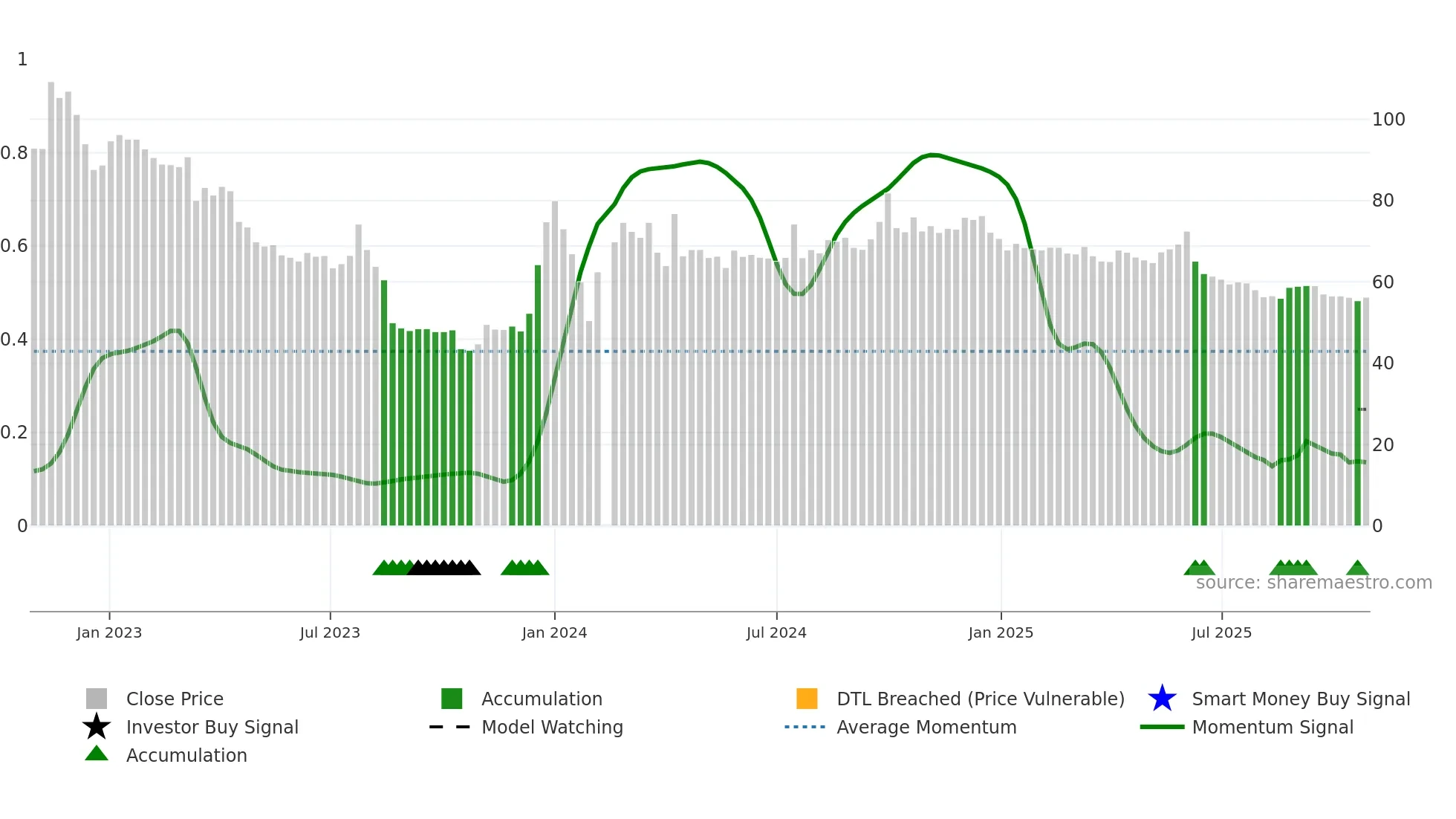 603392 weekly Smart Money chart