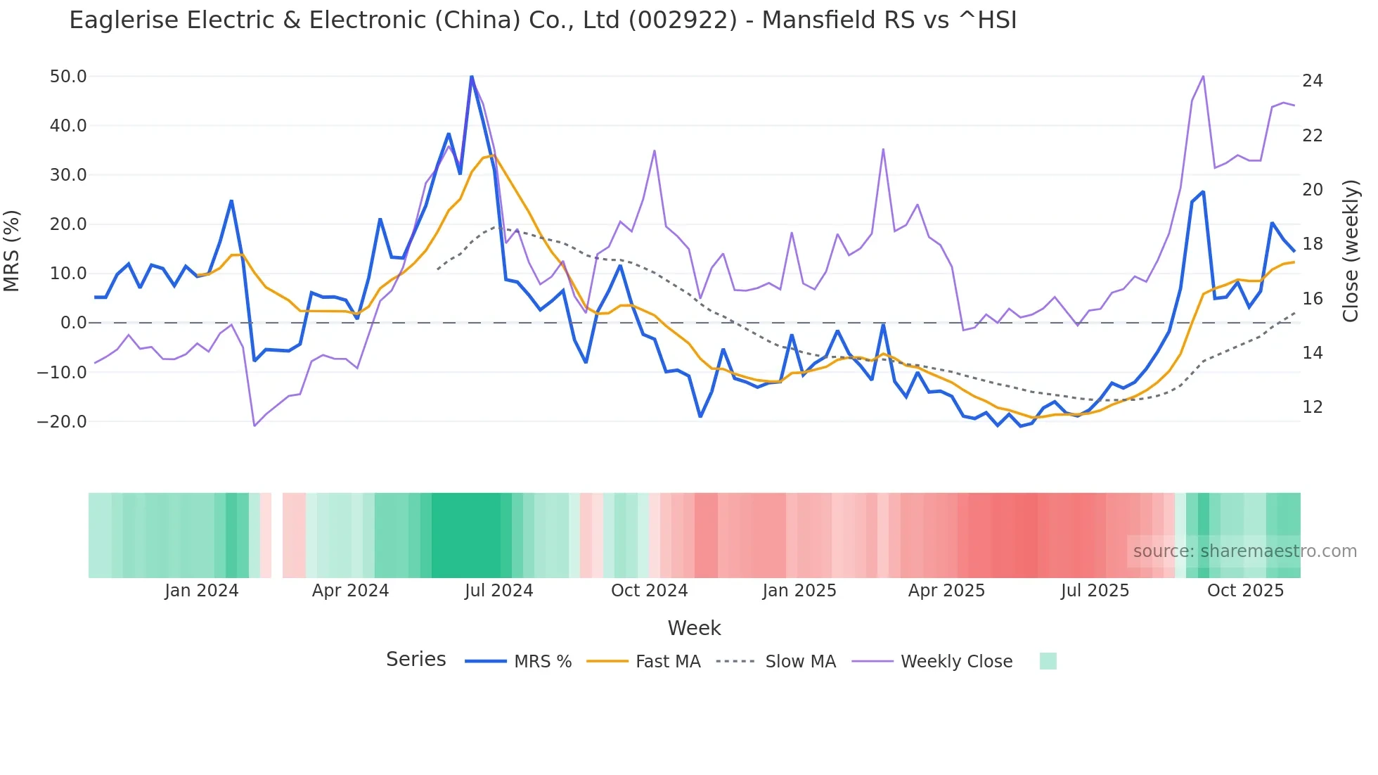 002922 Mansfield Relative Strength chart