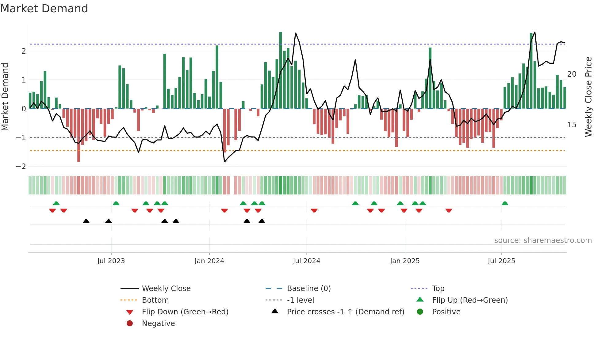 002922 weekly Market Demand chart