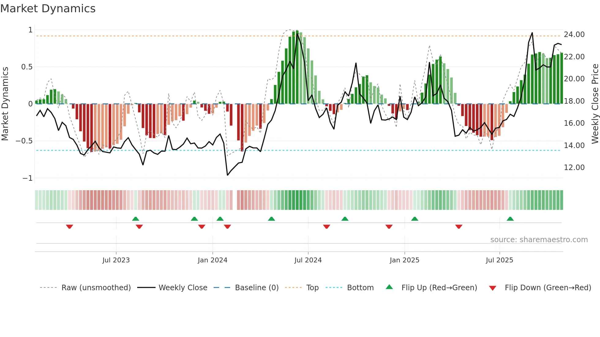 002922 weekly Market Dynamics chart