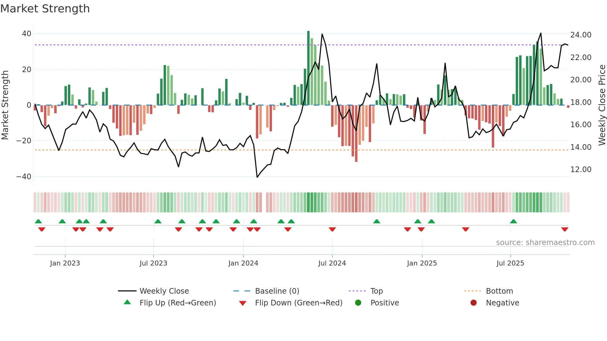 002922 weekly Market Strength chart