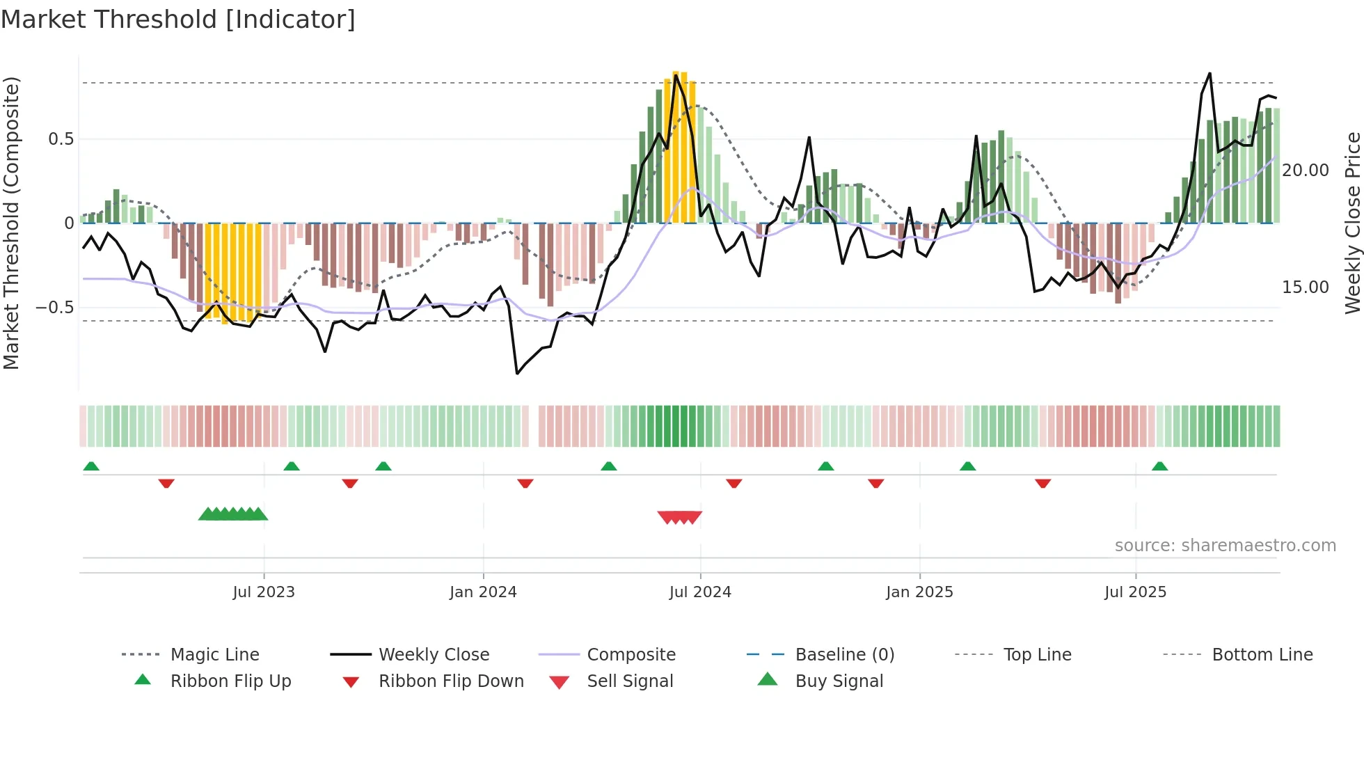 002922 weekly Market Threshold chart