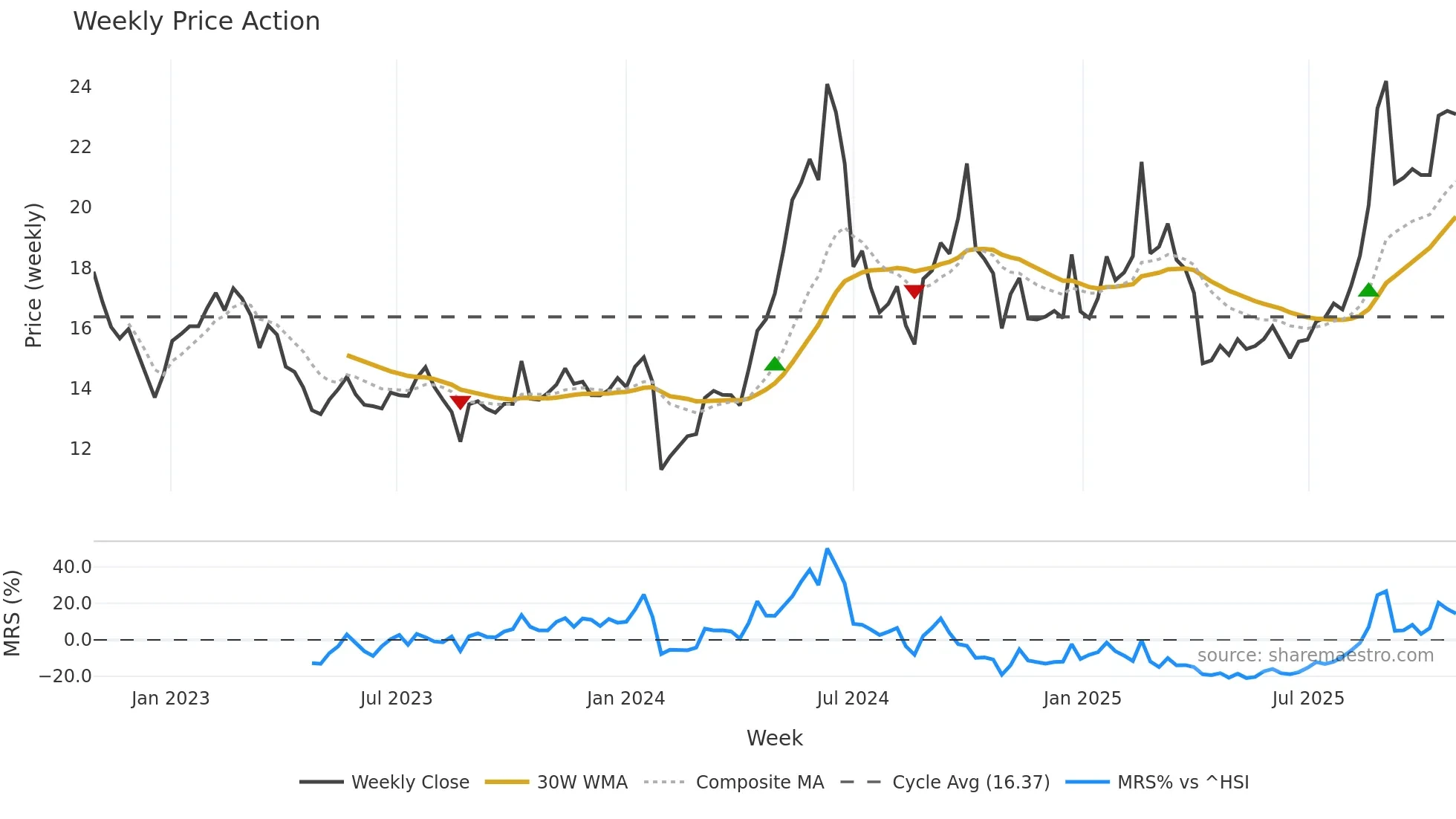 002922 weekly Price Action chart, closing 2025-10-27