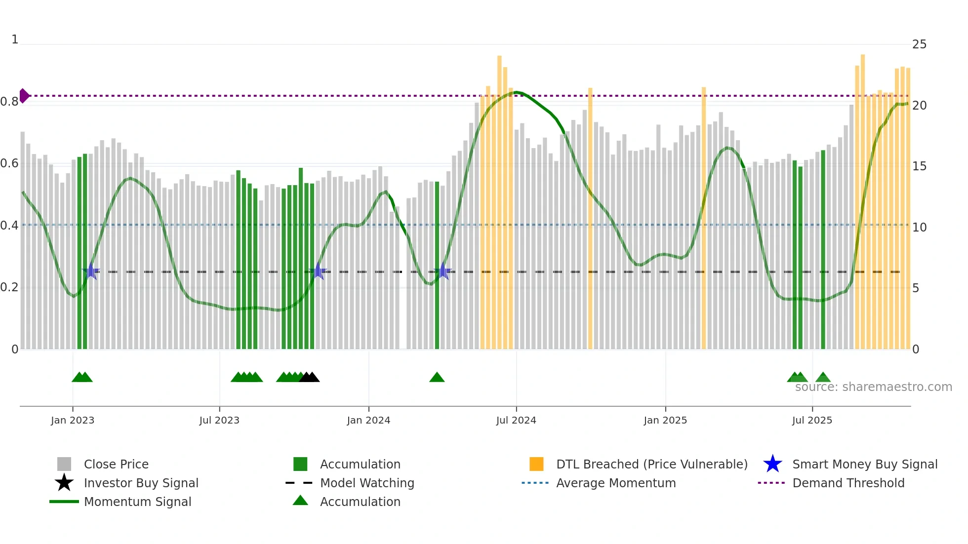 002922 weekly Smart Money chart