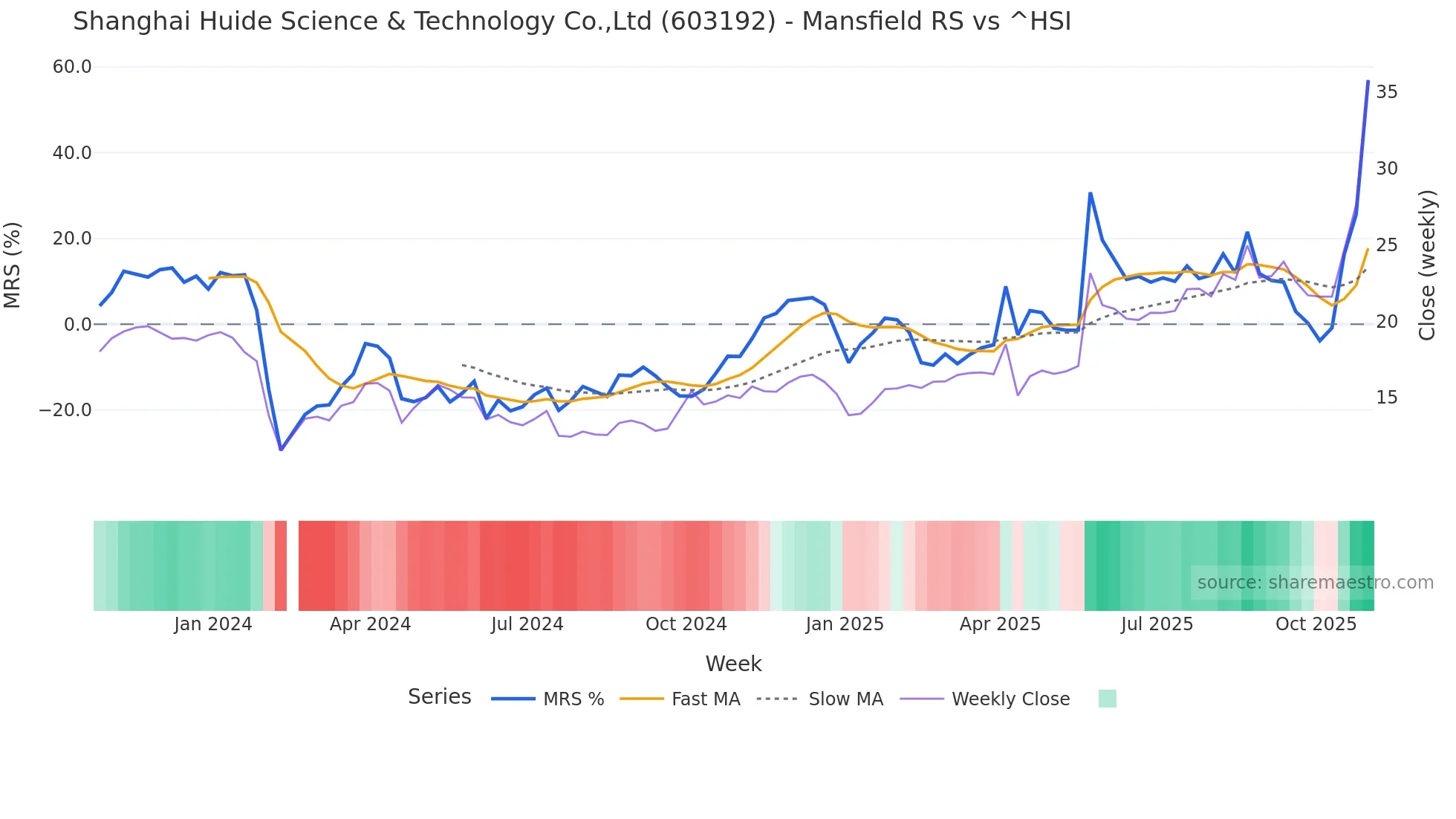 603192 Mansfield Relative Strength chart