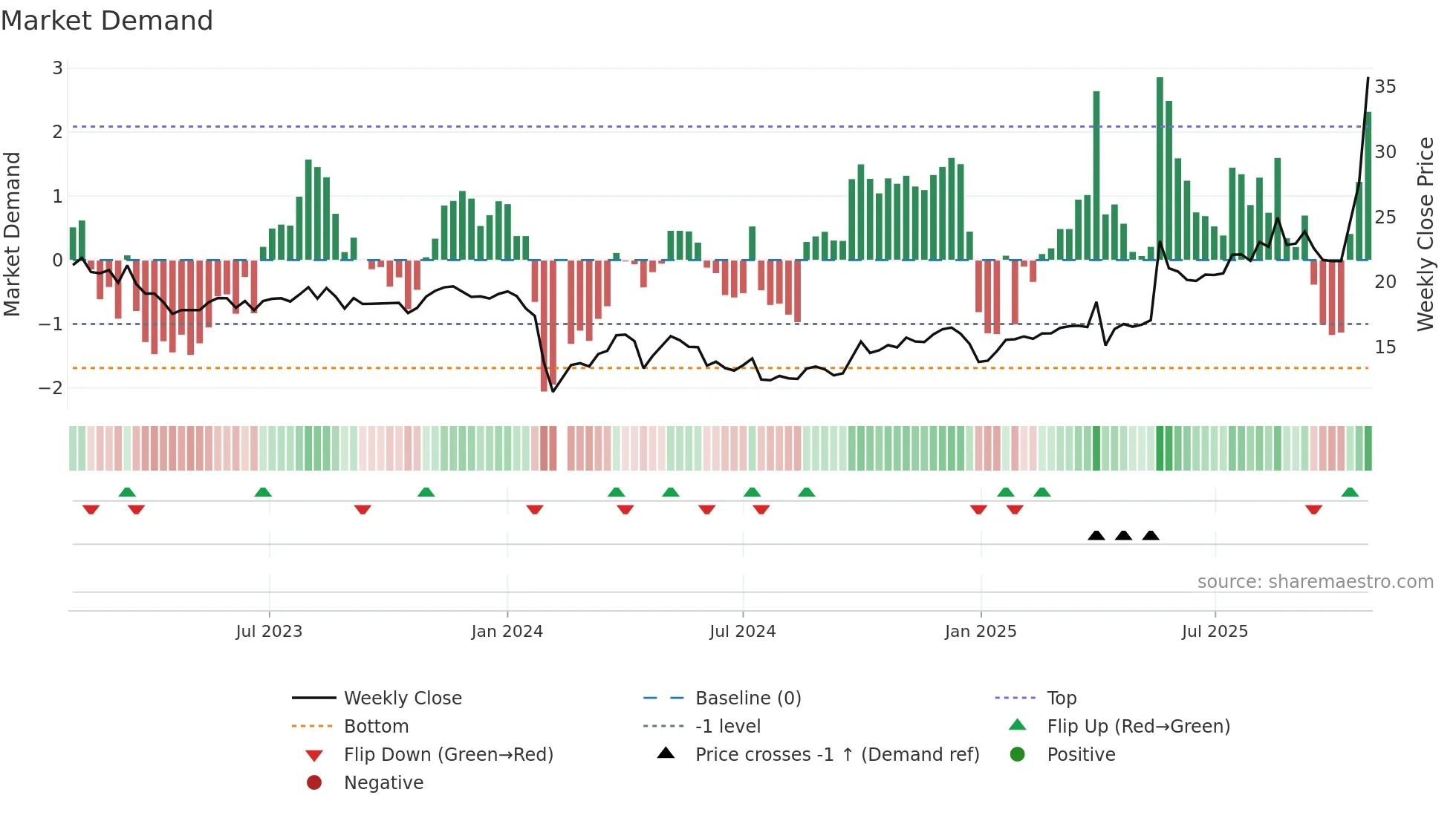 603192 weekly Market Demand chart
