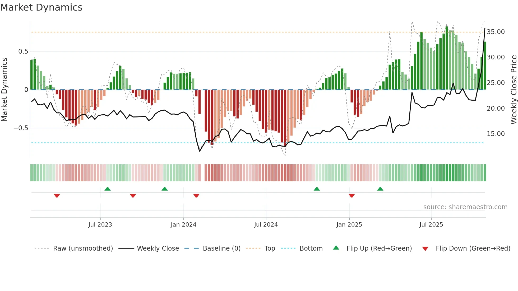 603192 weekly Market Dynamics chart