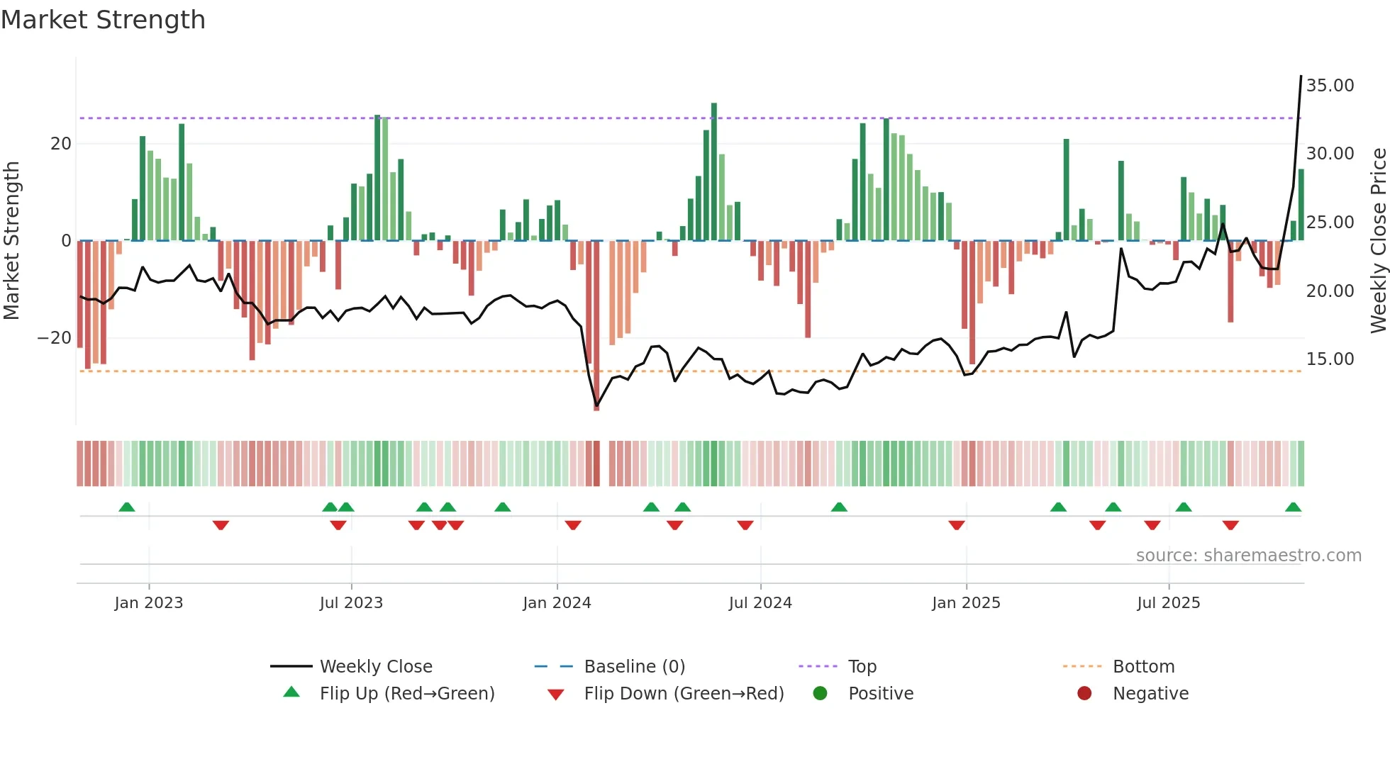 603192 weekly Market Strength chart