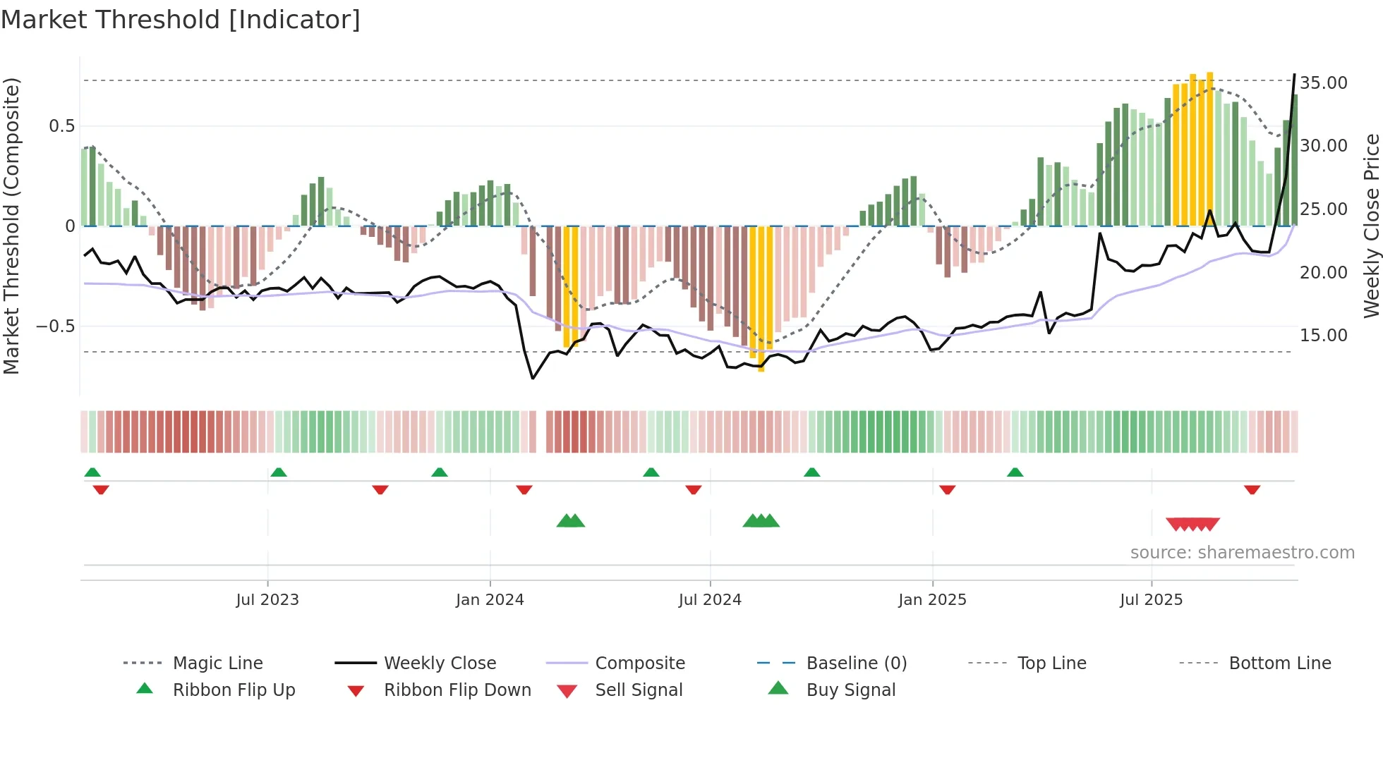 603192 weekly Market Threshold chart