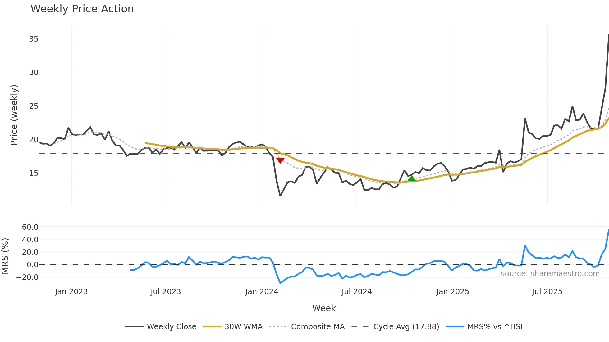 603192 weekly Price Action chart, closing 2025-10-27