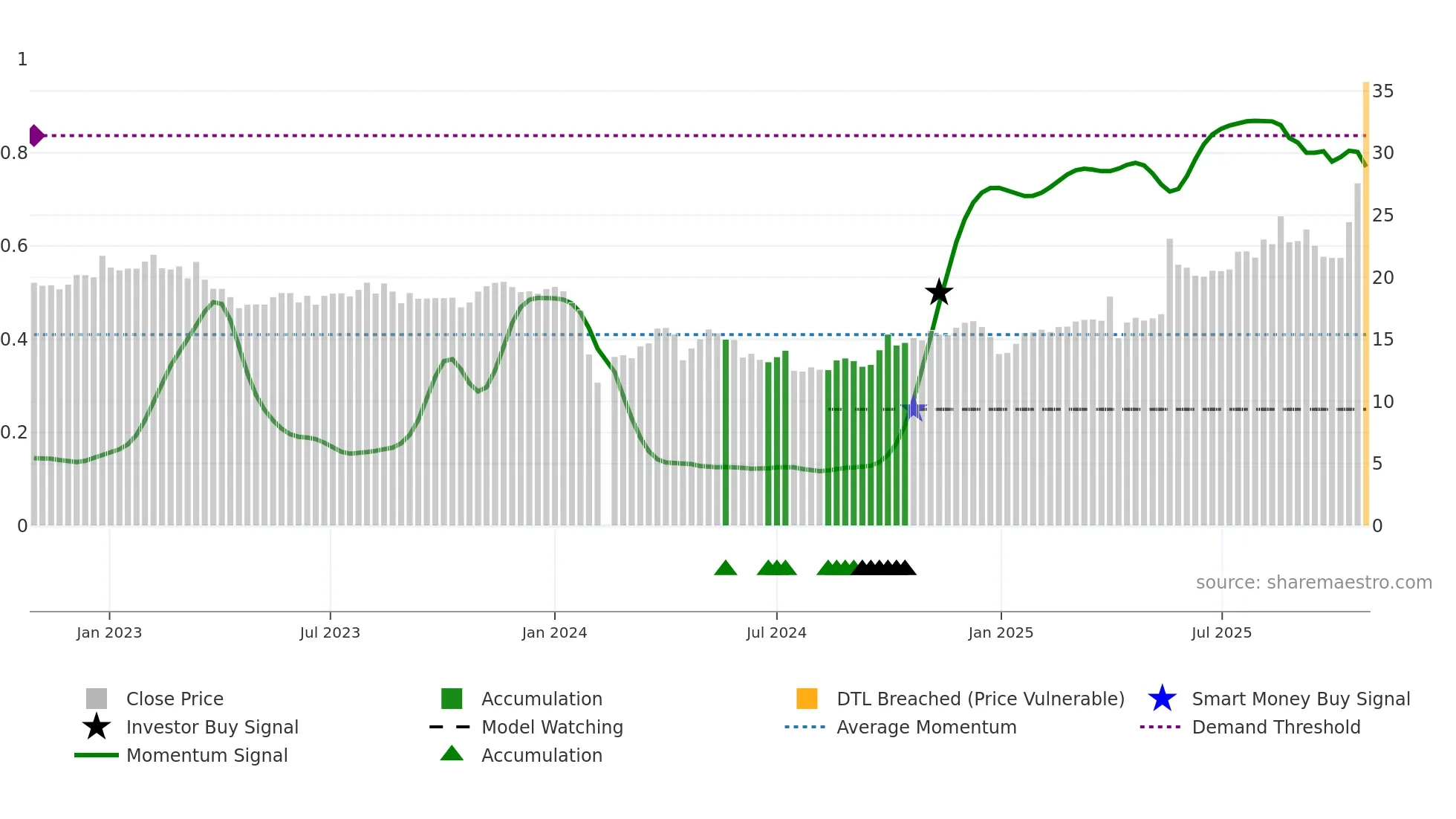 603192 weekly Smart Money chart