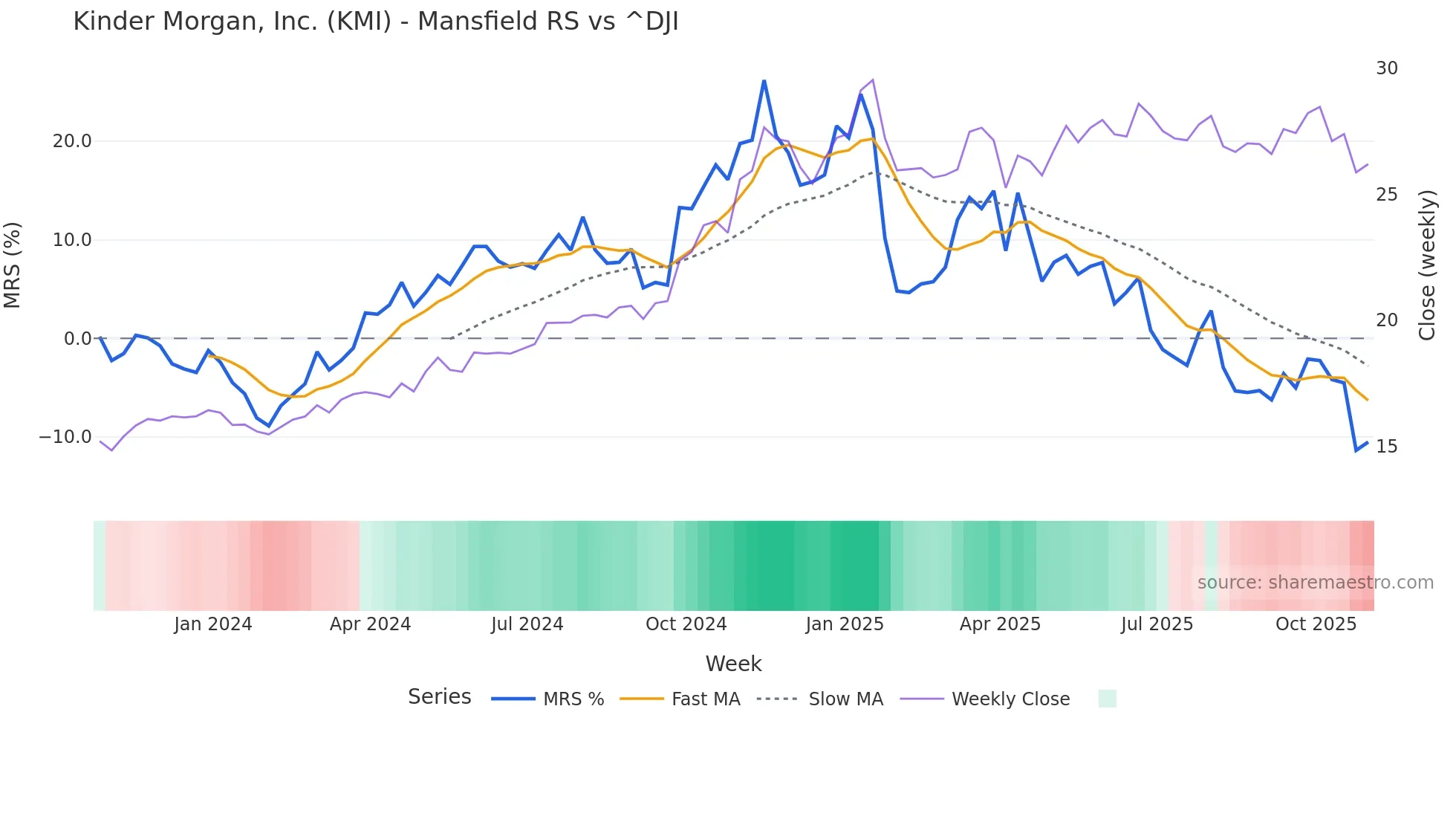 KMI Mansfield Relative Strength chart
