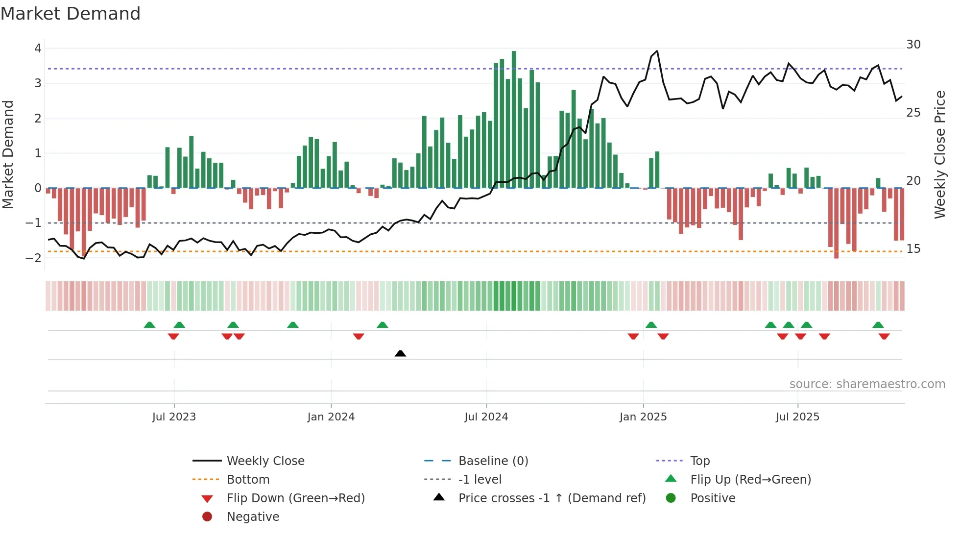 KMI weekly Market Demand chart