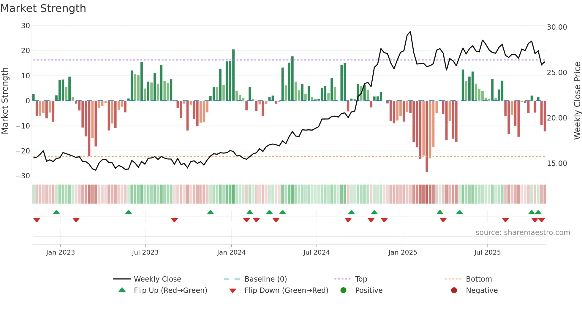 KMI weekly Market Strength chart