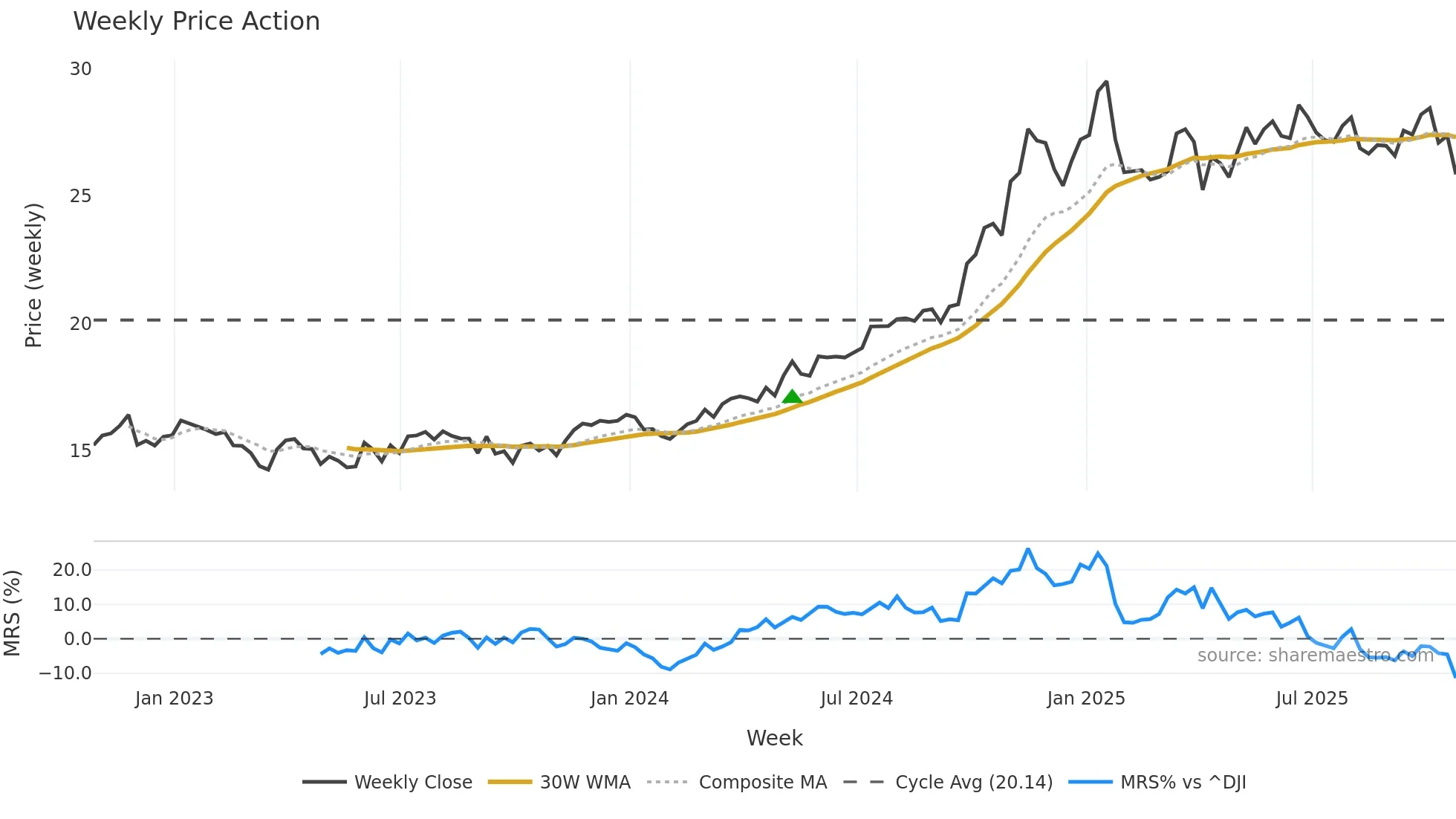 KMI weekly Price Action chart, closing 2025-10-24