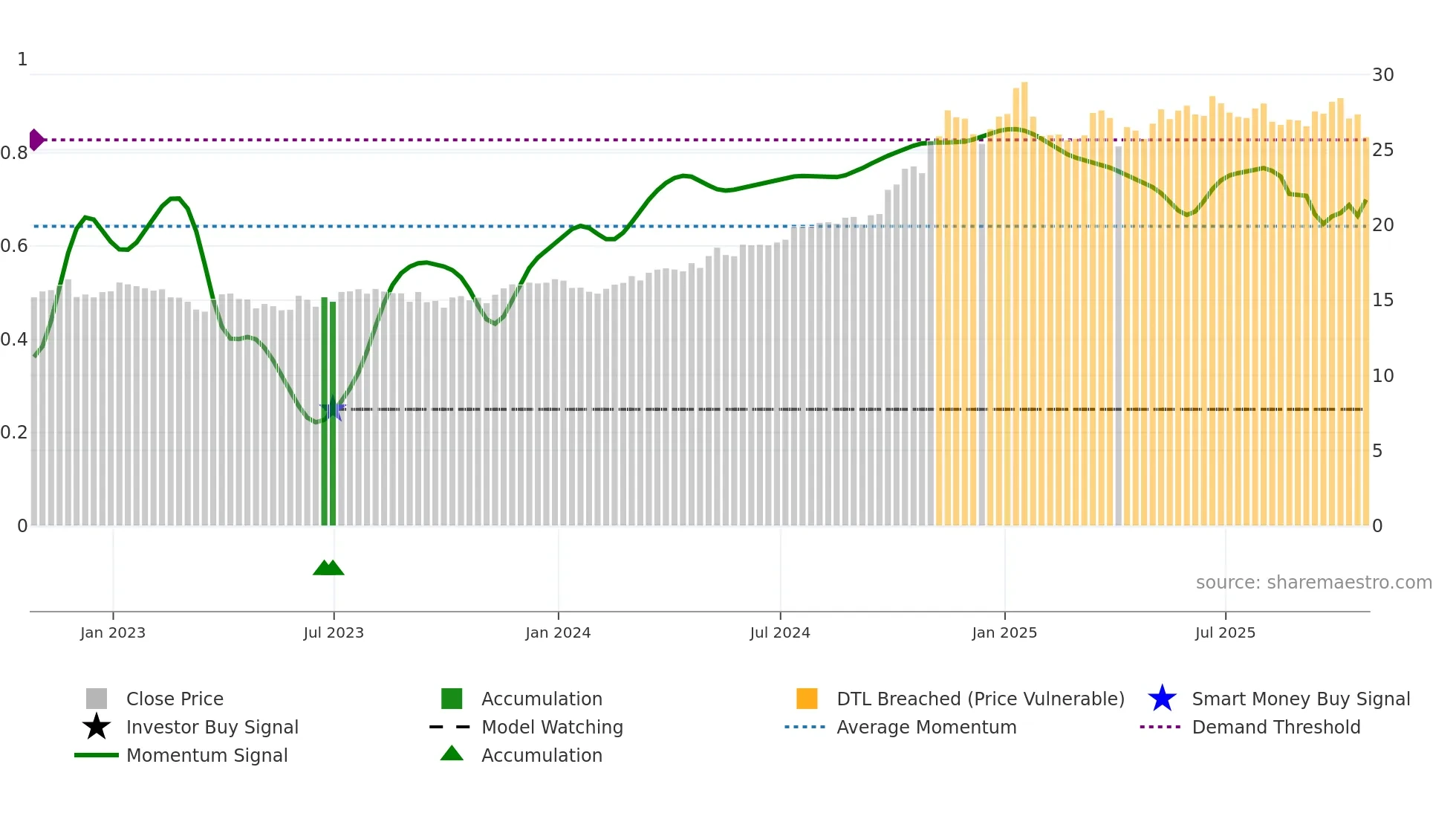 KMI weekly Smart Money chart