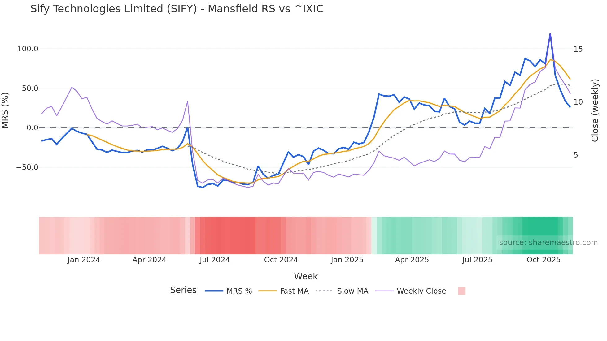 SIFY Mansfield Relative Strength chart